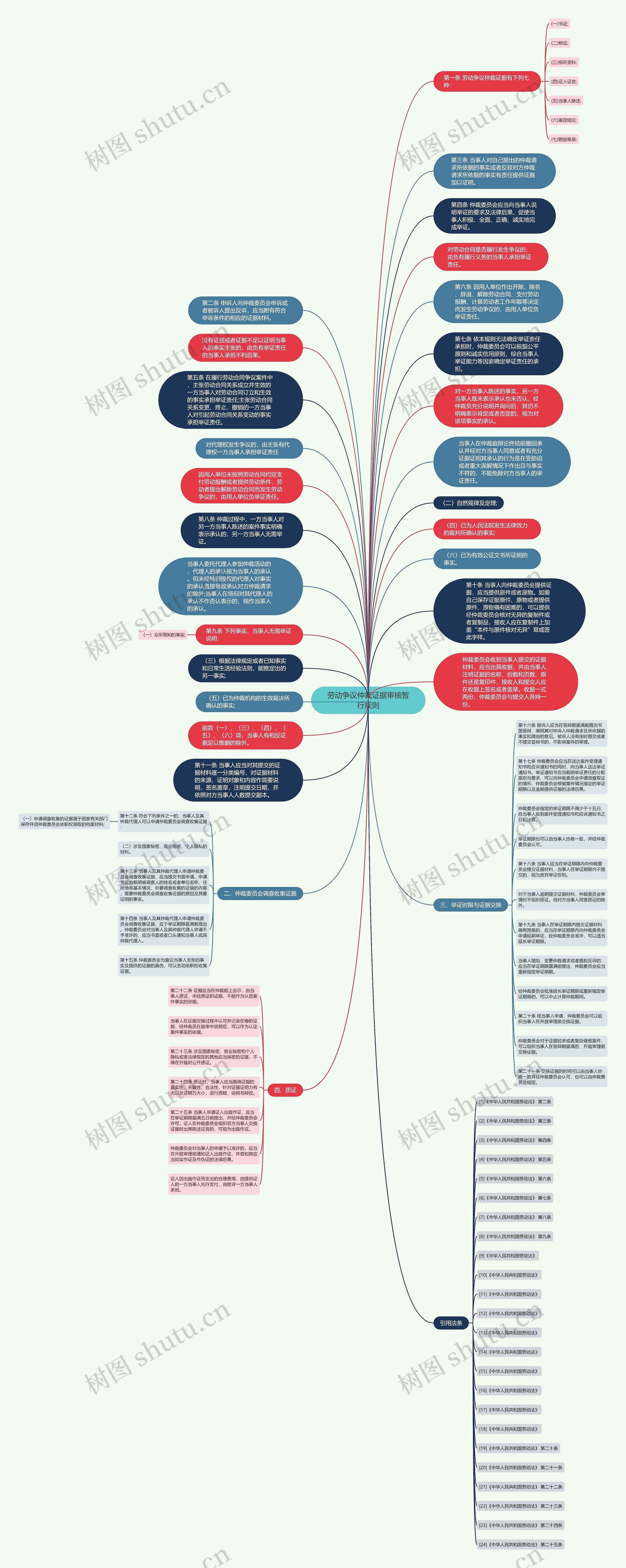 劳动争议仲裁证据审核暂行规则思维导图