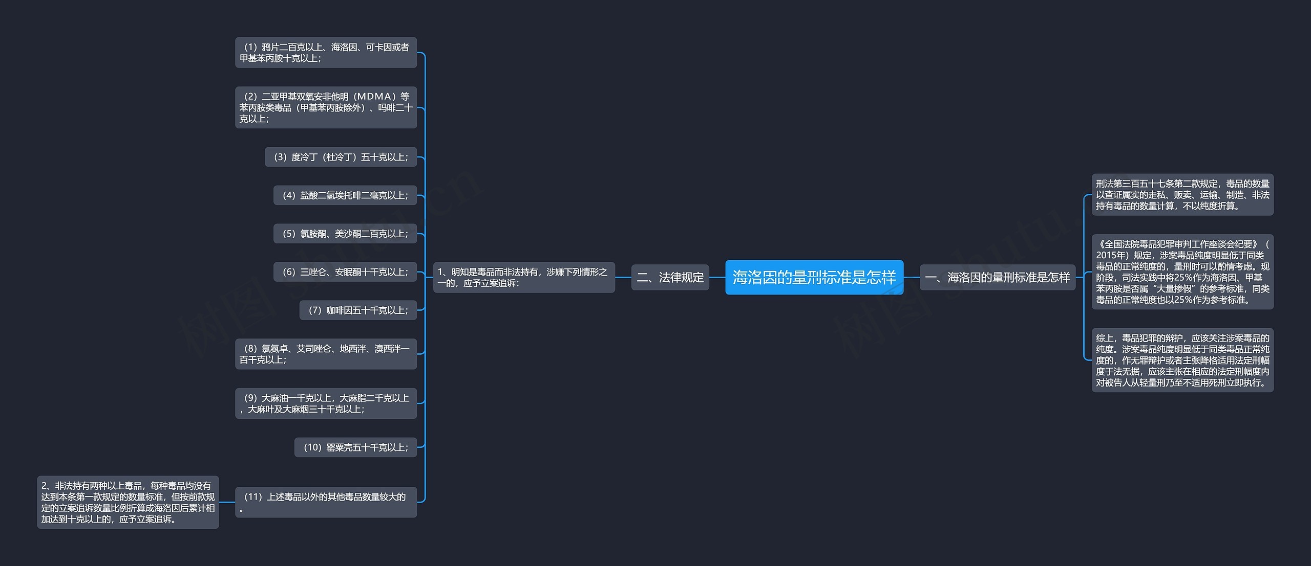海洛因的量刑标准是怎样思维导图