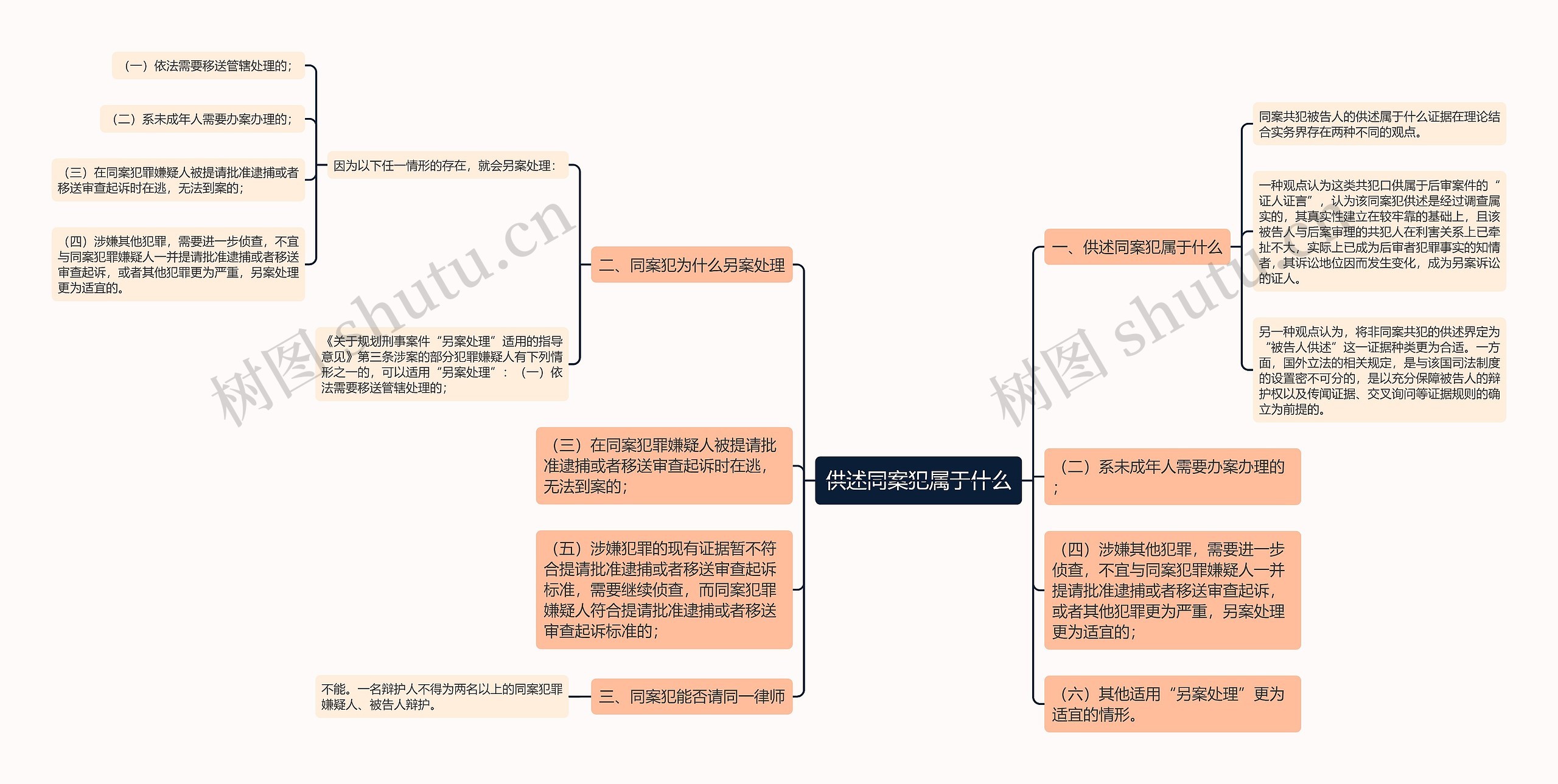 供述同案犯属于什么