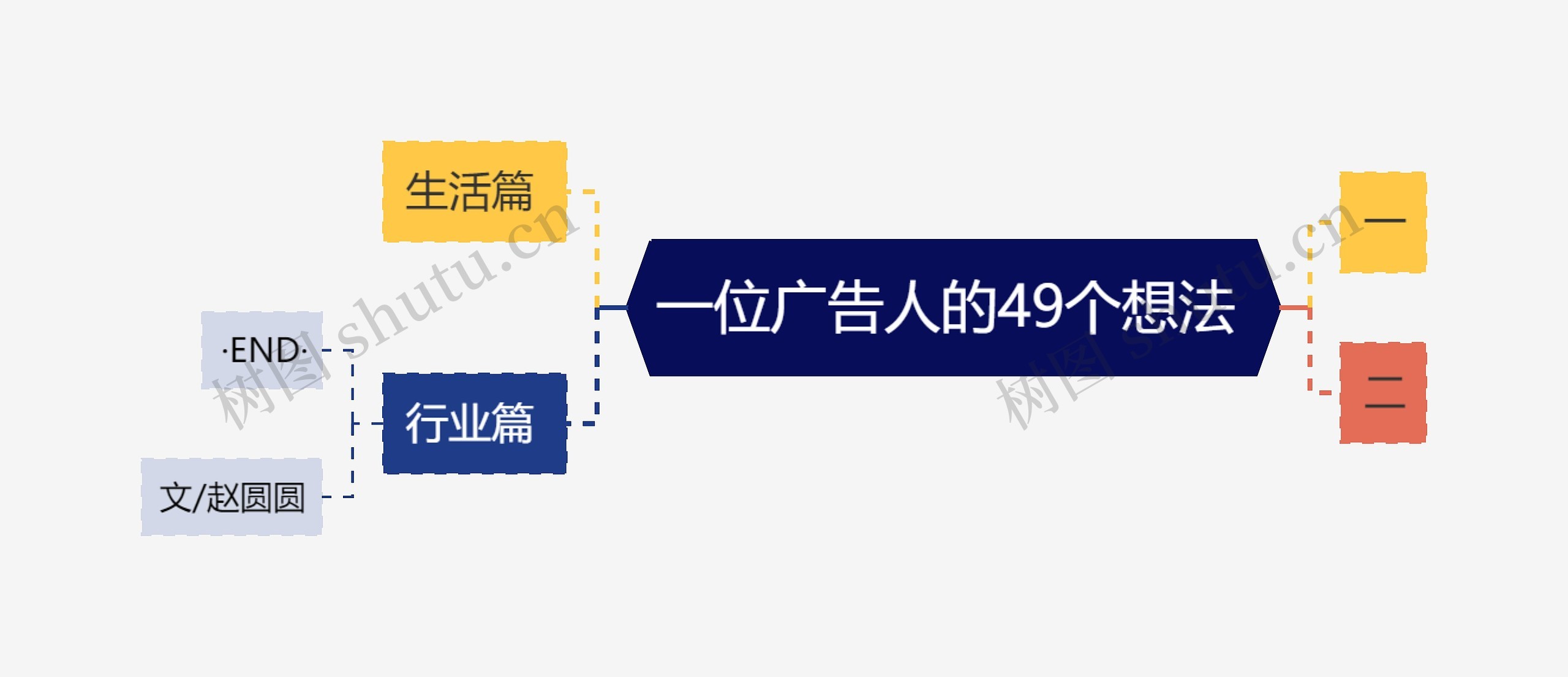 一位广告人的49个想法 思维导图