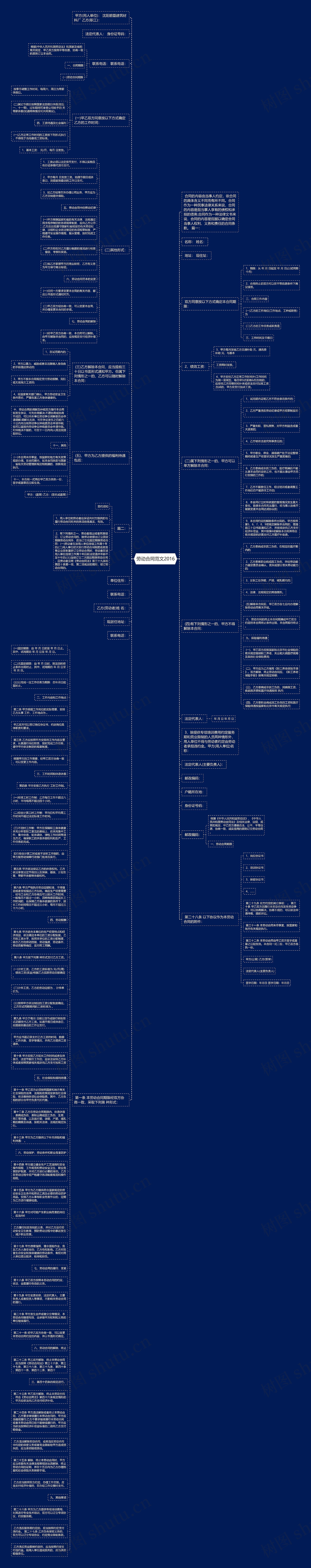 劳动合同范文2016思维导图