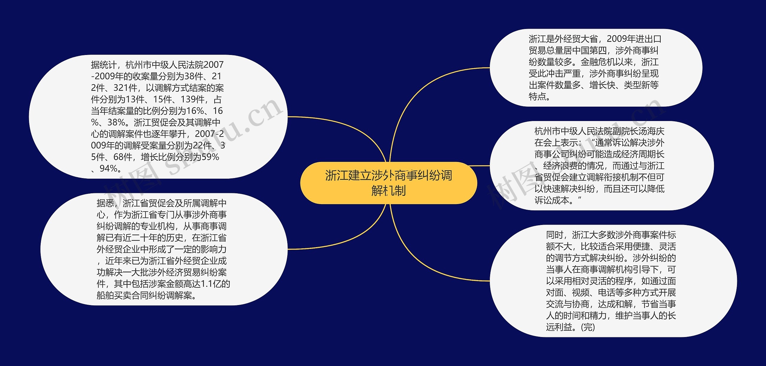 浙江建立涉外商事纠纷调解机制思维导图