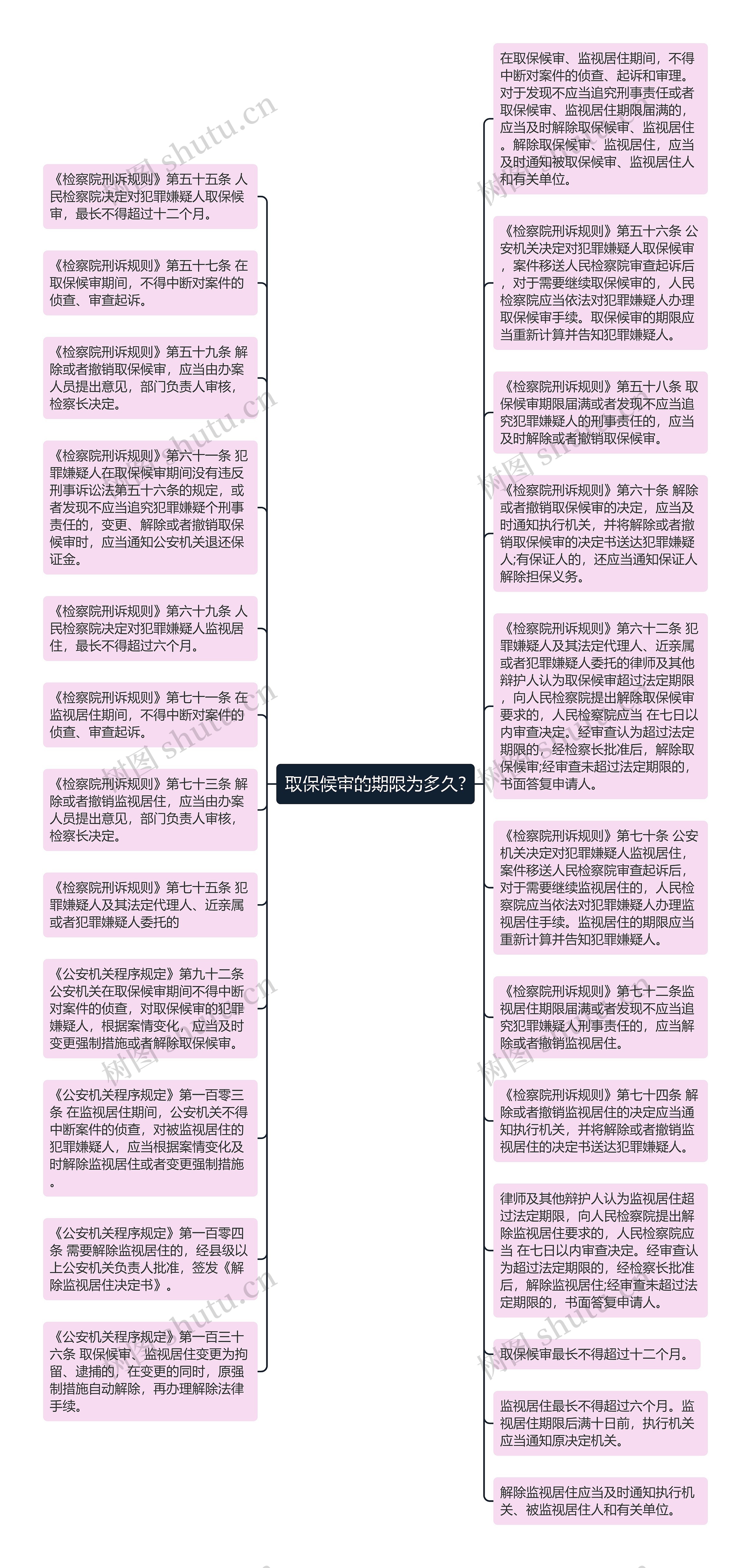 取保候审的期限为多久?思维导图