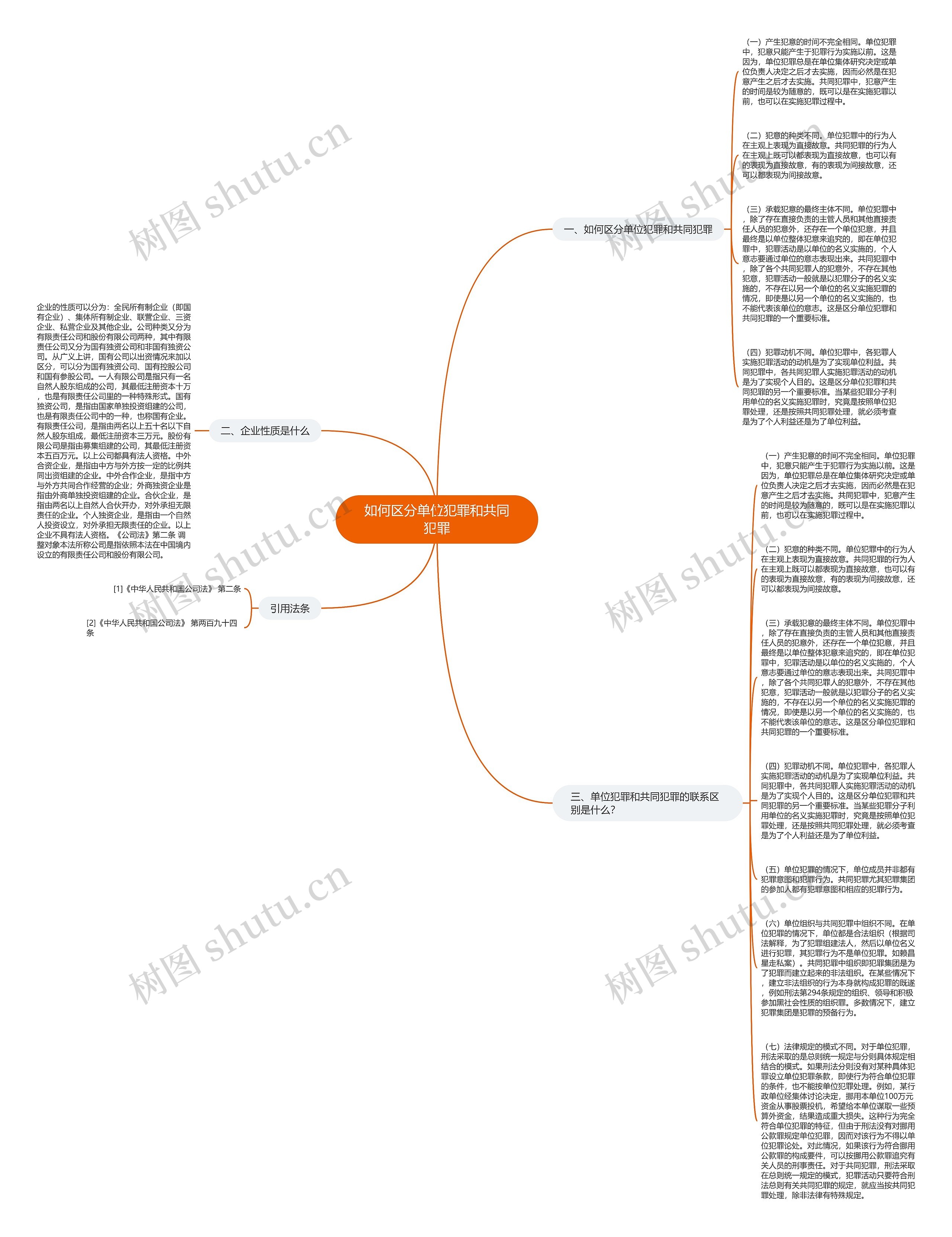 如何区分单位犯罪和共同犯罪思维导图