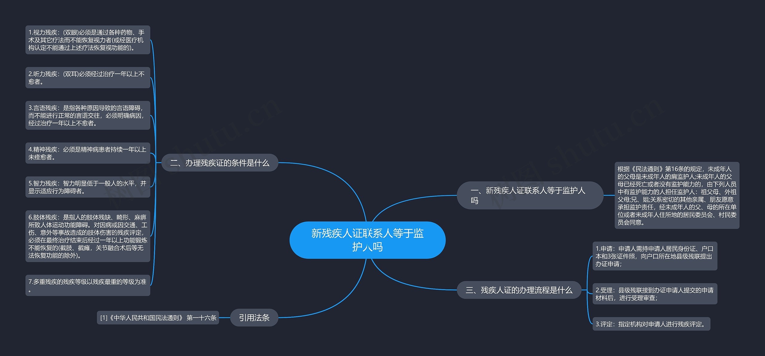 新残疾人证联系人等于监护人吗思维导图