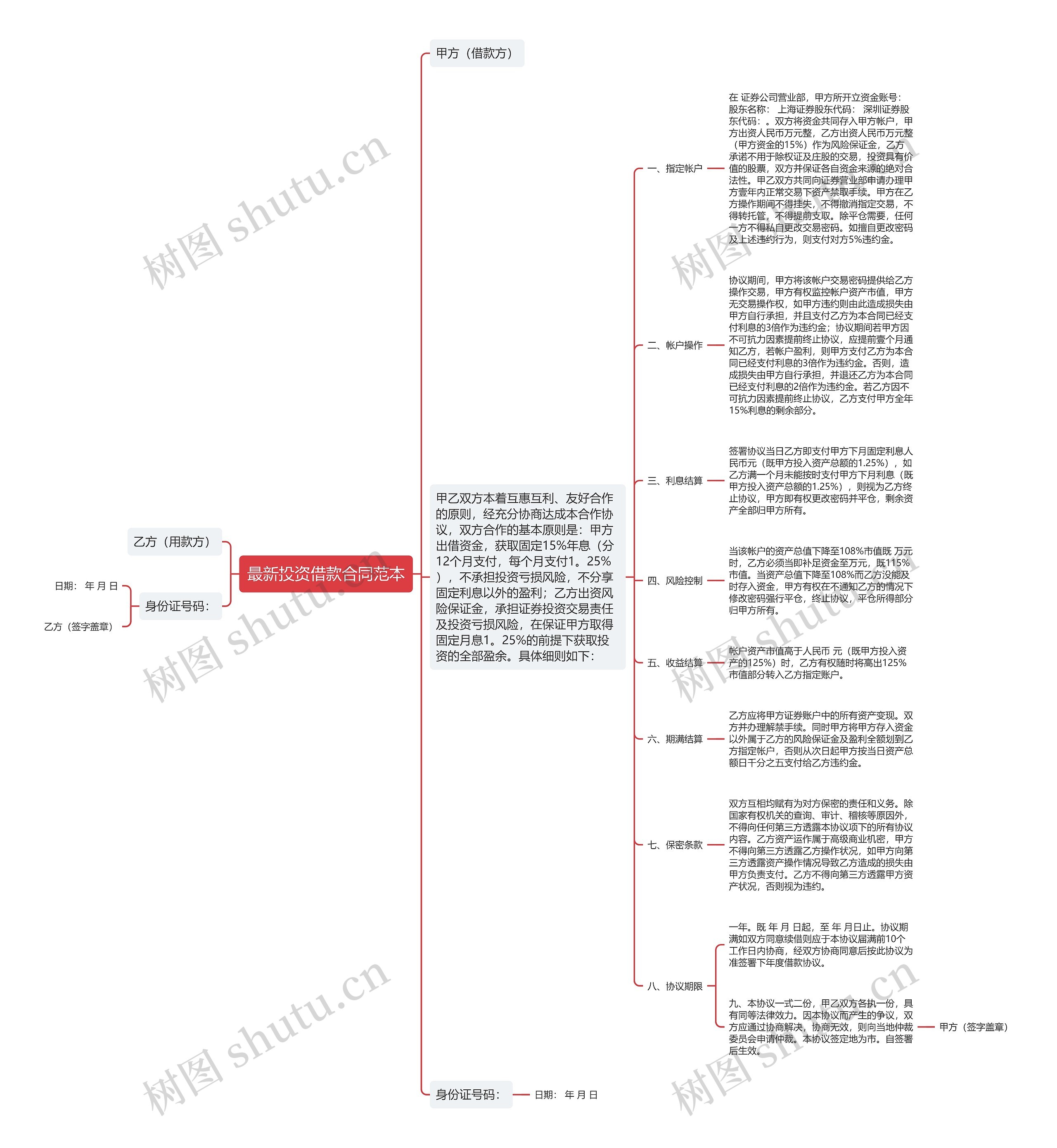 最新投资借款合同范本思维导图