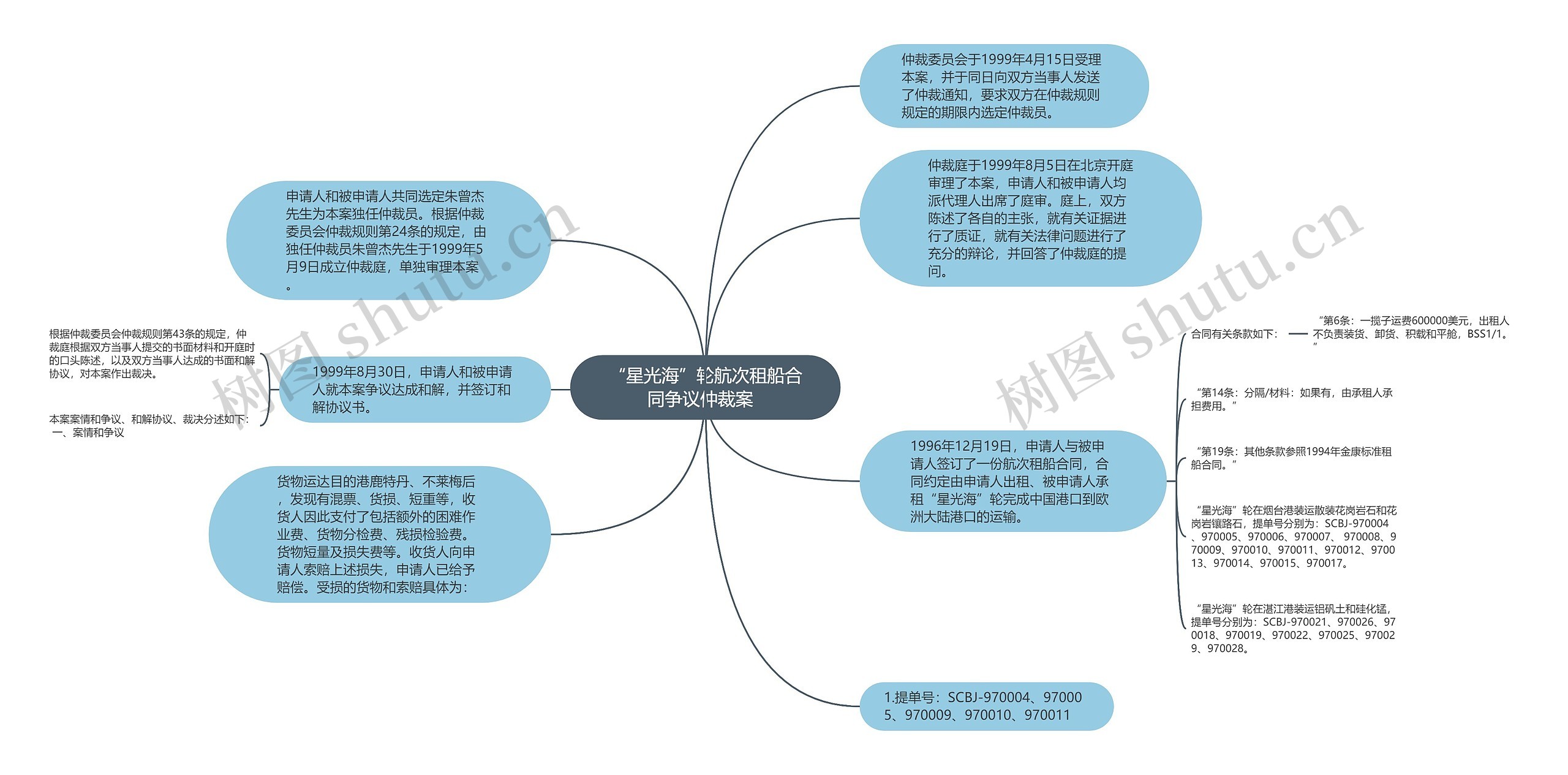 “星光海”轮航次租船合同争议仲裁案  