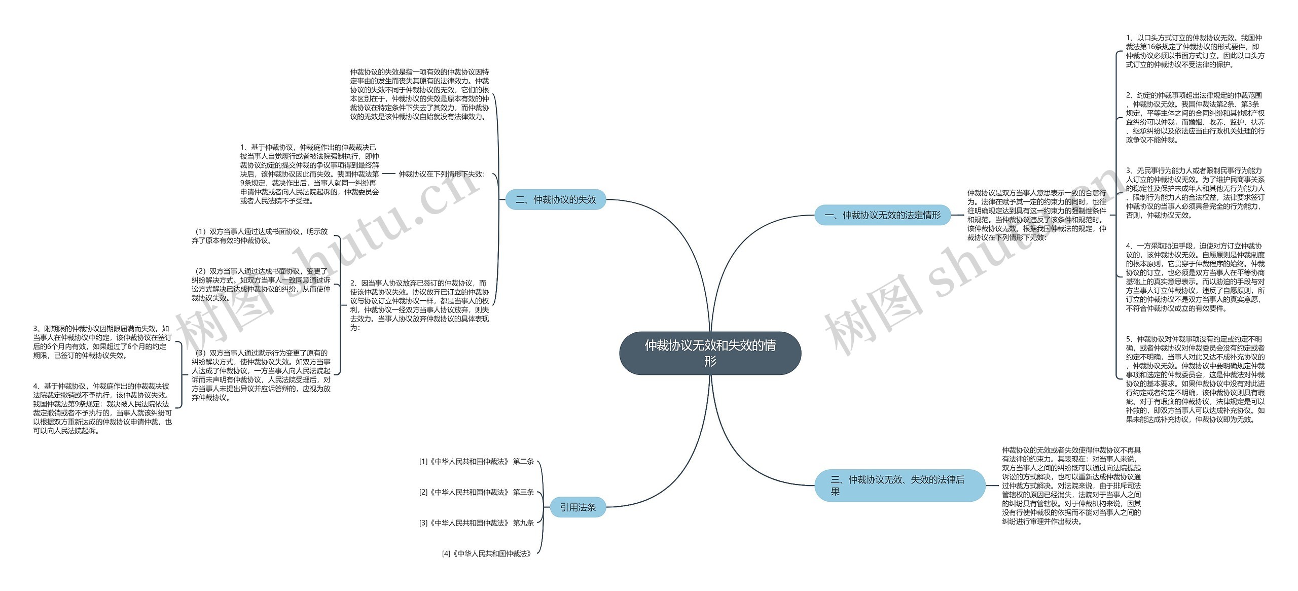 仲裁协议无效和失效的情形思维导图