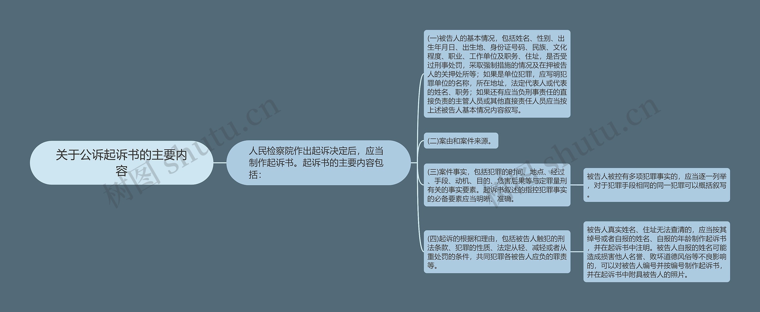 关于公诉起诉书的主要内容思维导图