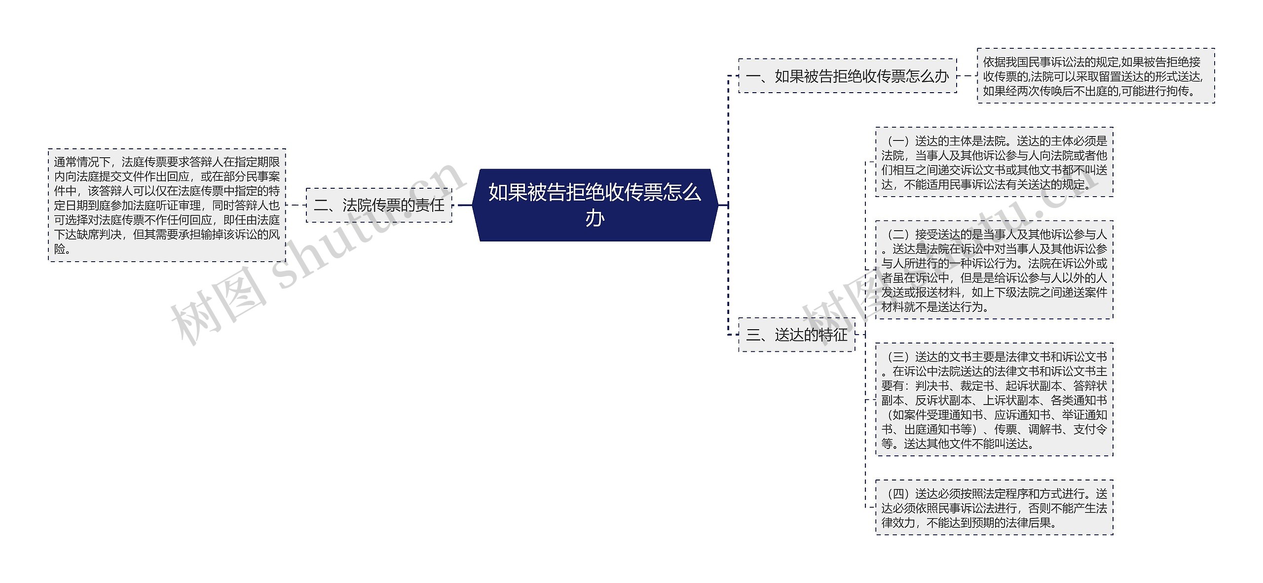 如果被告拒绝收传票怎么办