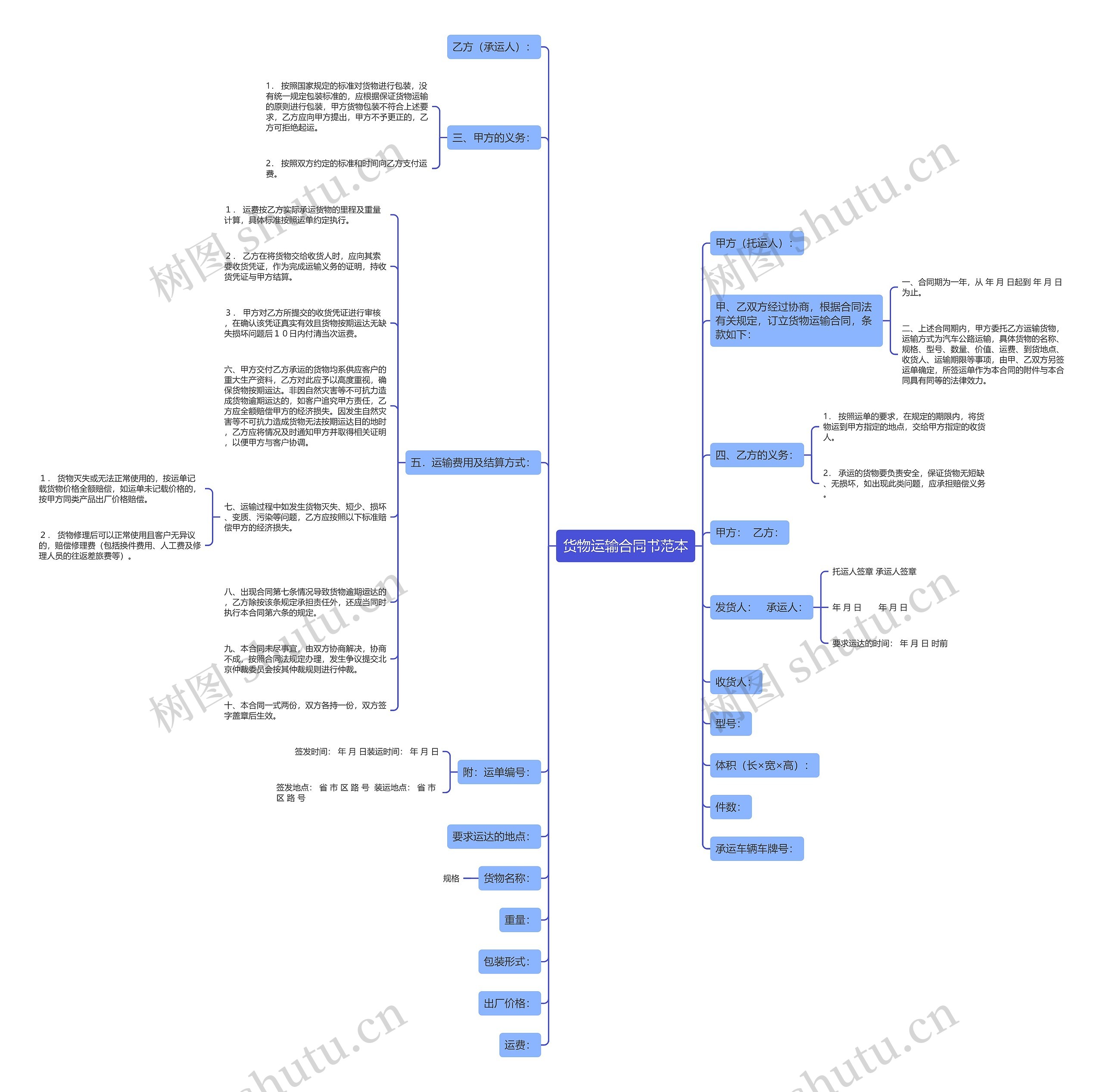 货物运输合同书范本思维导图