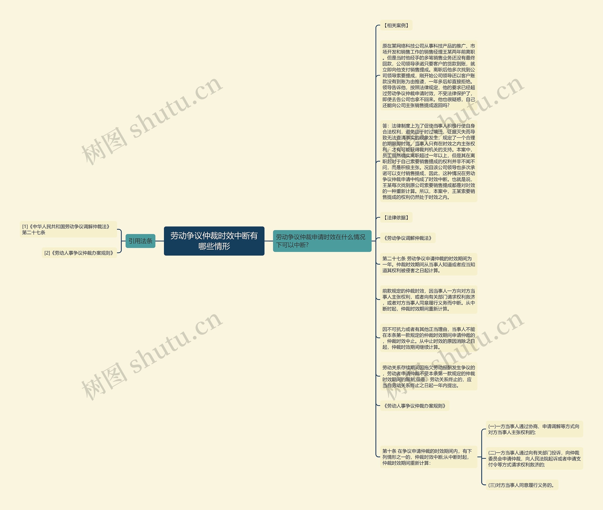 劳动争议仲裁时效中断有哪些情形思维导图