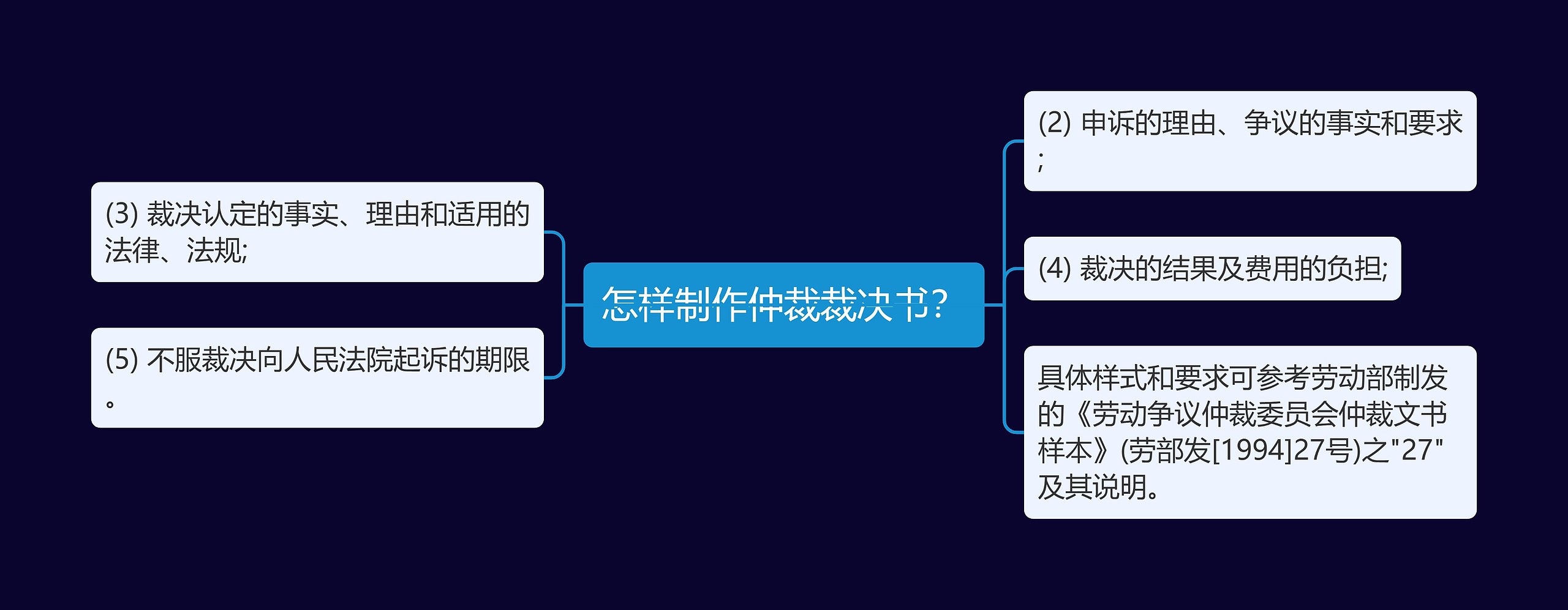 怎样制作仲裁裁决书？思维导图