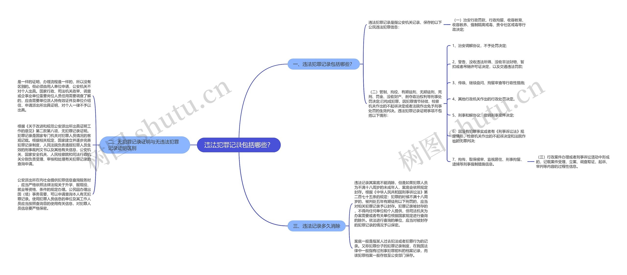 违法犯罪记录包括哪些？思维导图