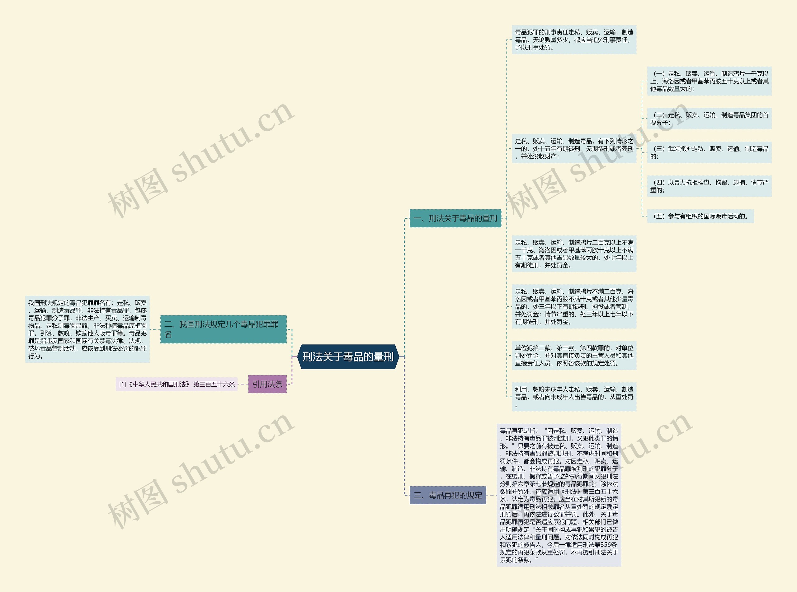刑法关于毒品的量刑思维导图