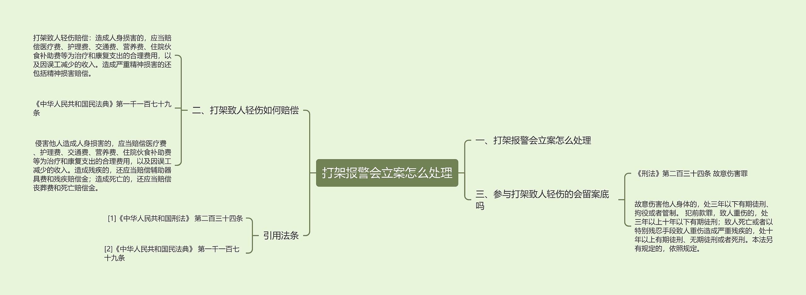 打架报警会立案怎么处理思维导图