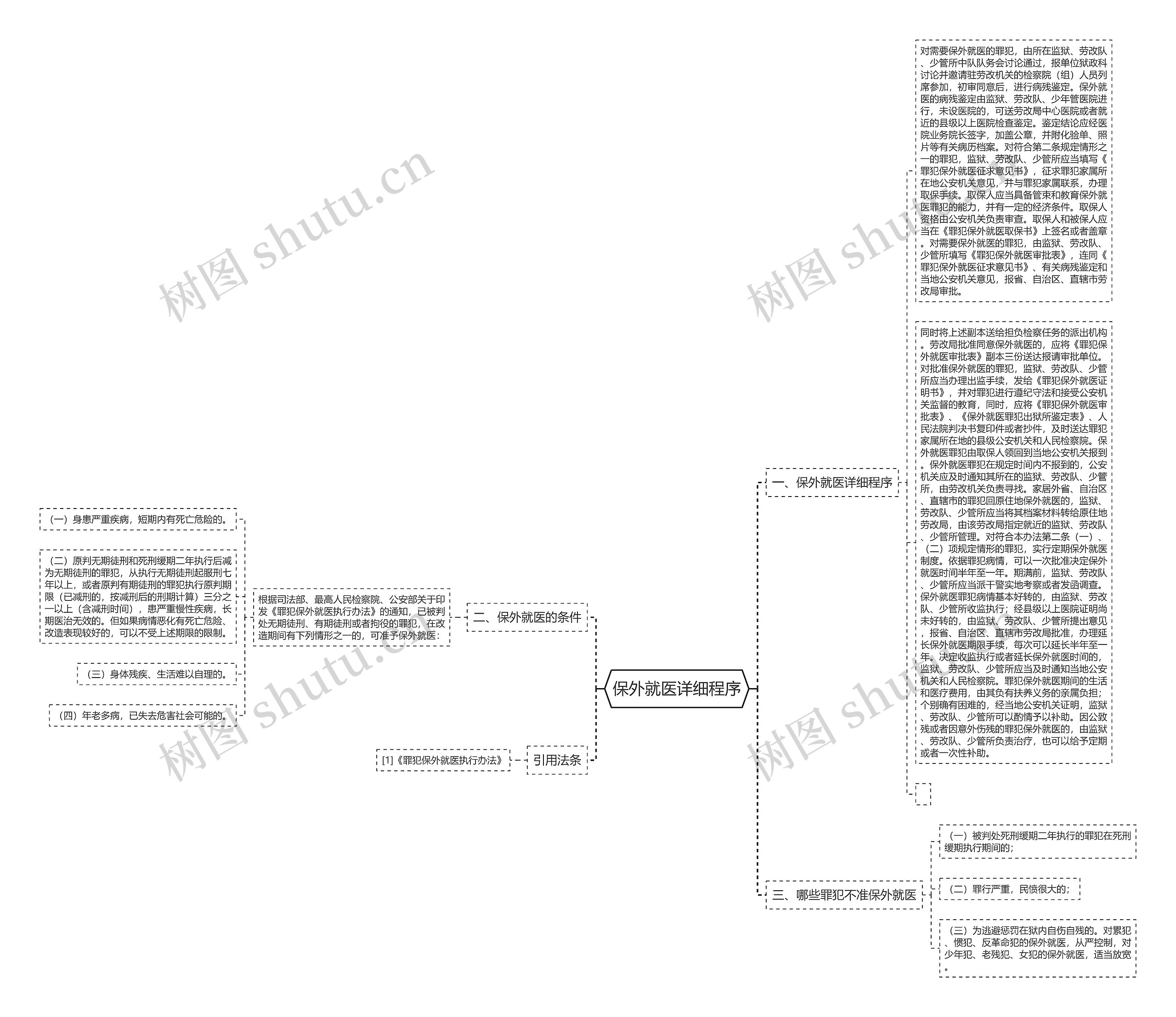 保外就医详细程序思维导图