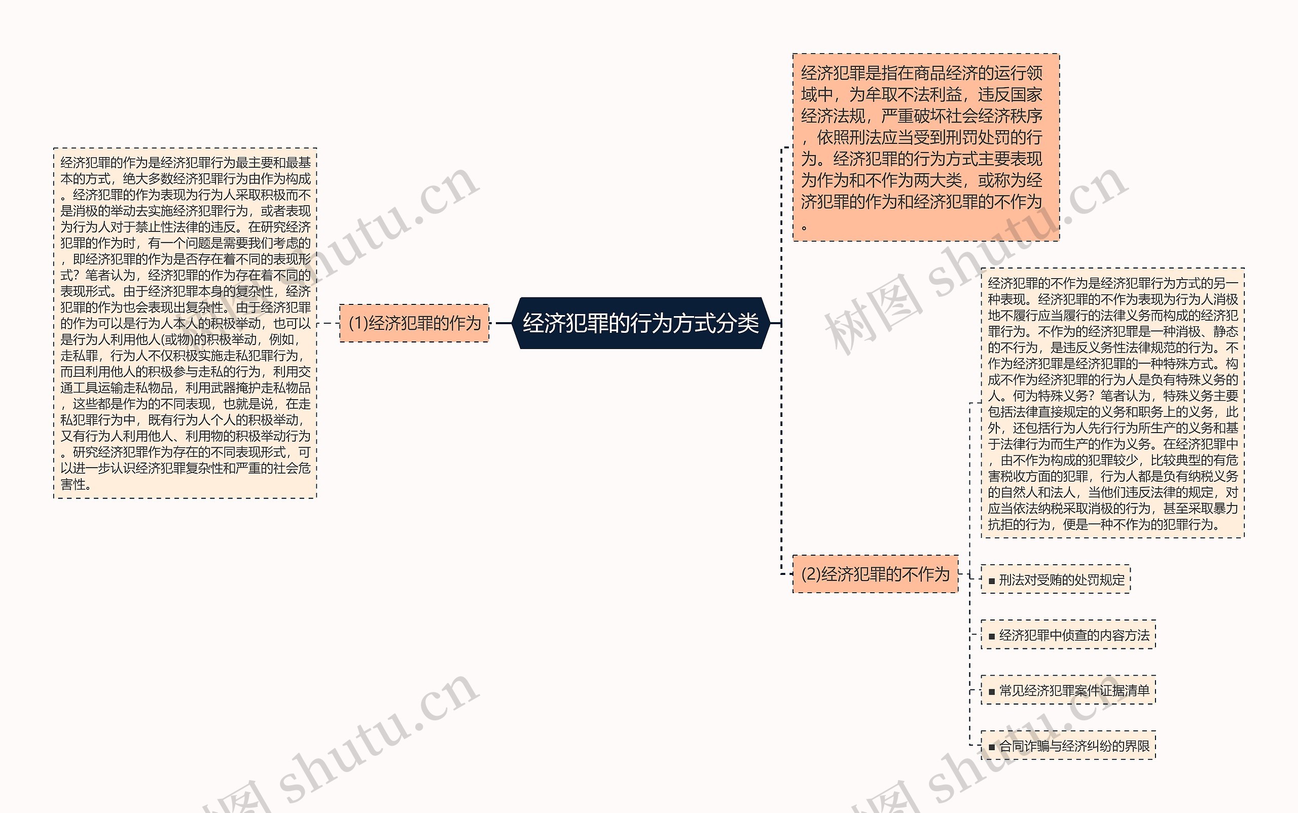 经济犯罪的行为方式分类