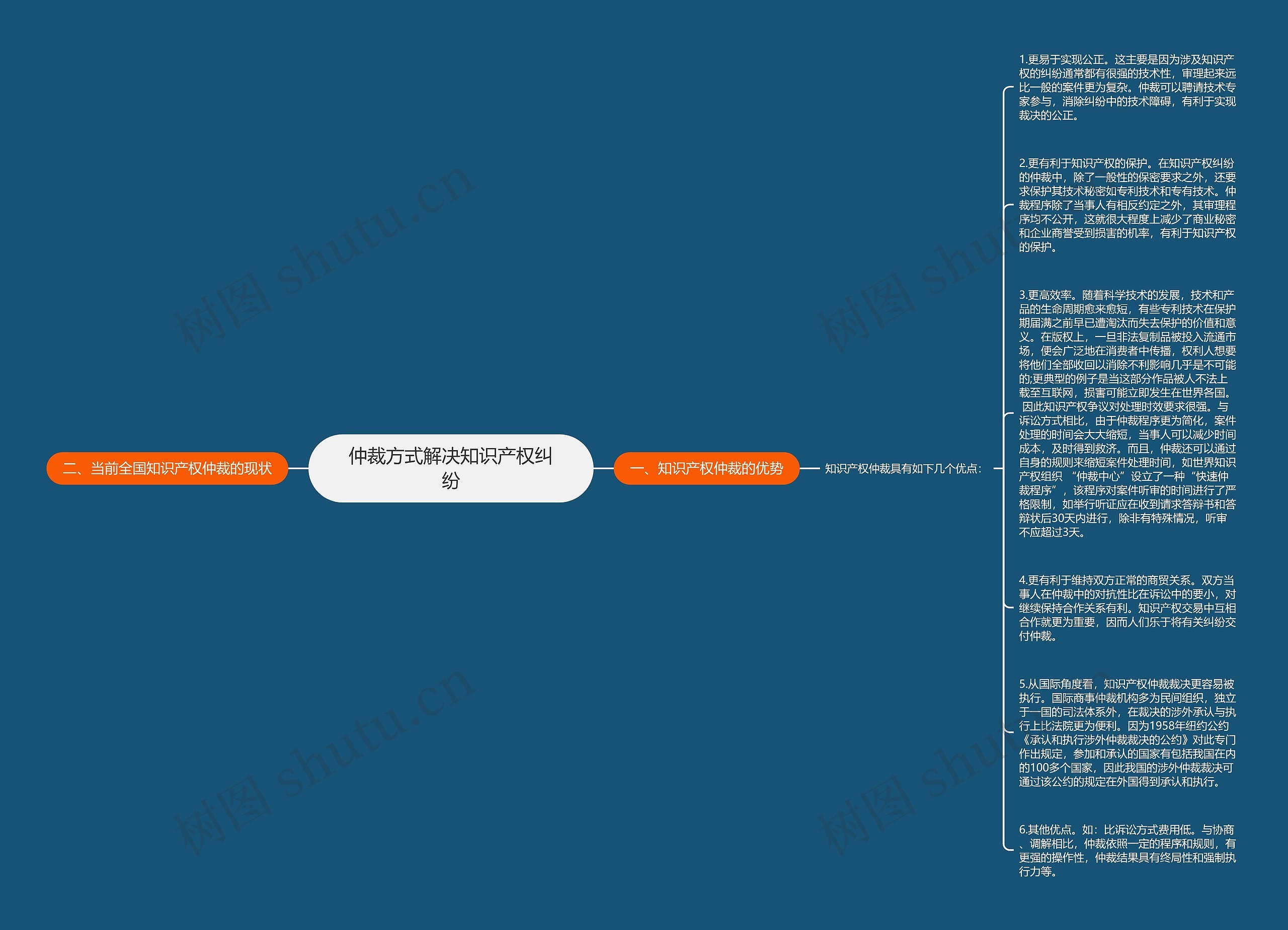 仲裁方式解决知识产权纠纷思维导图