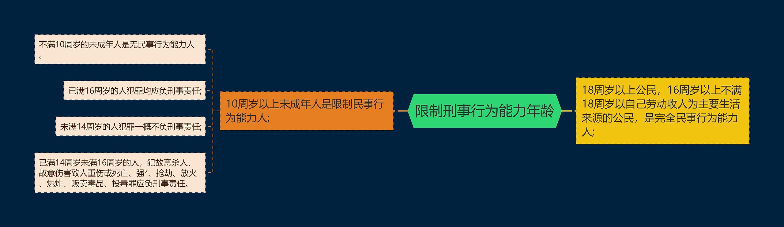 限制刑事行为能力年龄