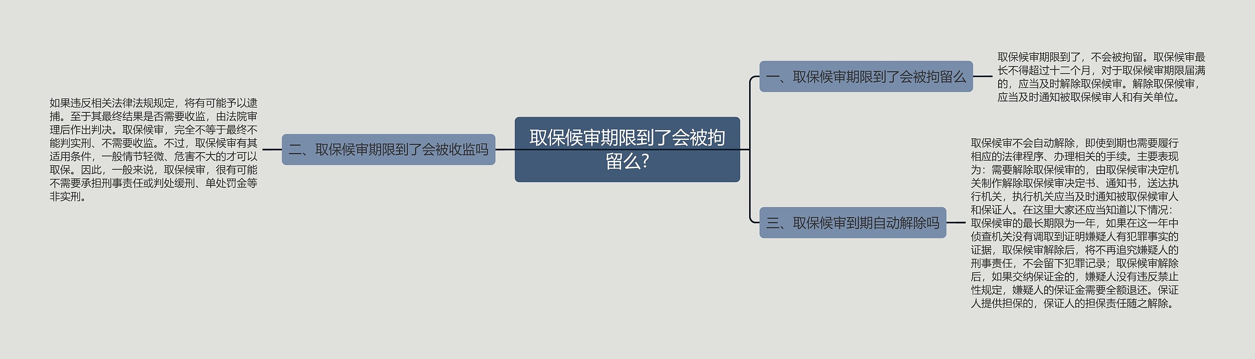 取保候审期限到了会被拘留么?思维导图