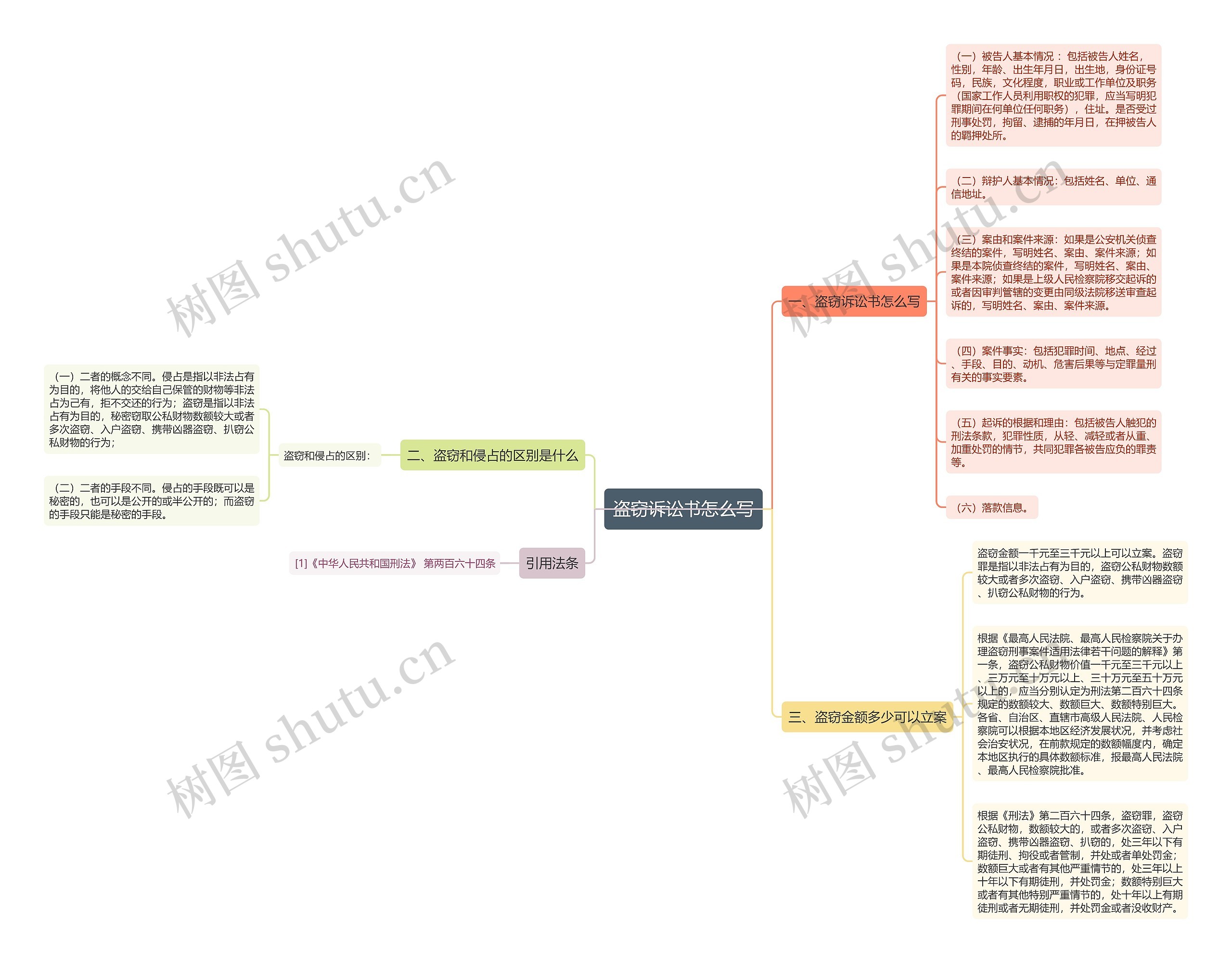 盗窃诉讼书怎么写思维导图