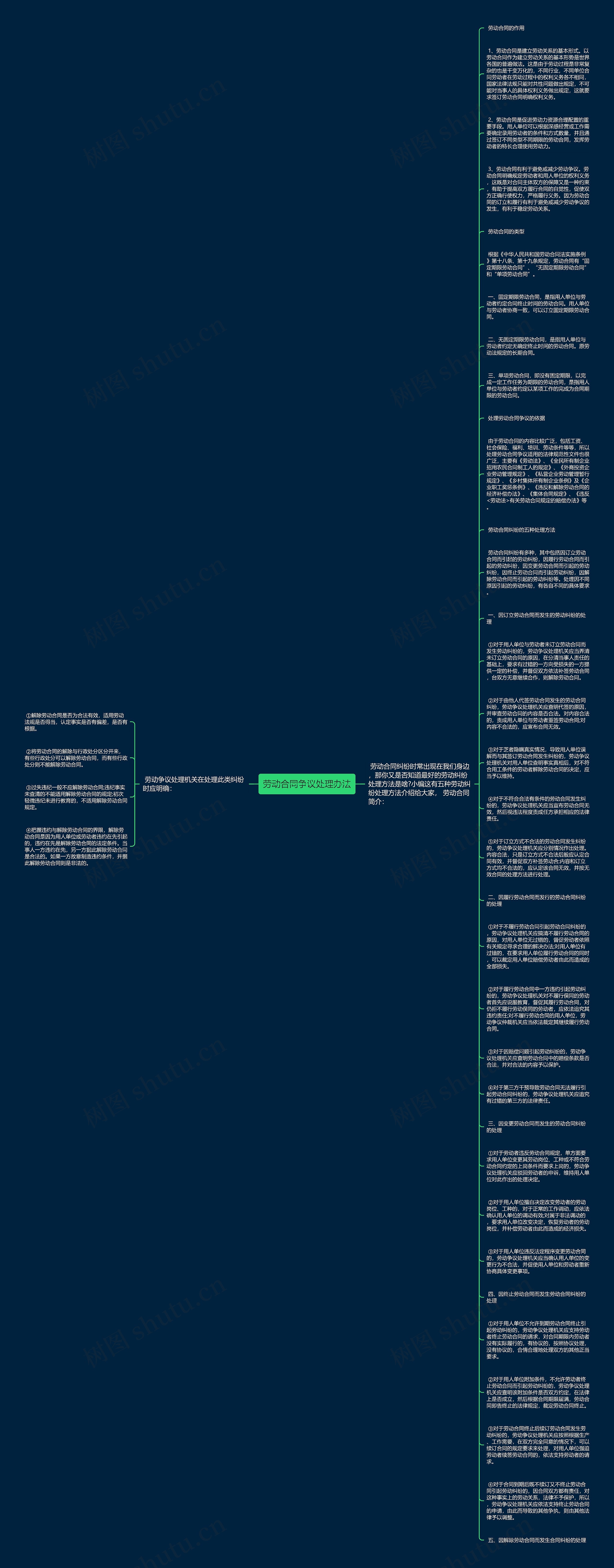 劳动合同争议处理办法思维导图