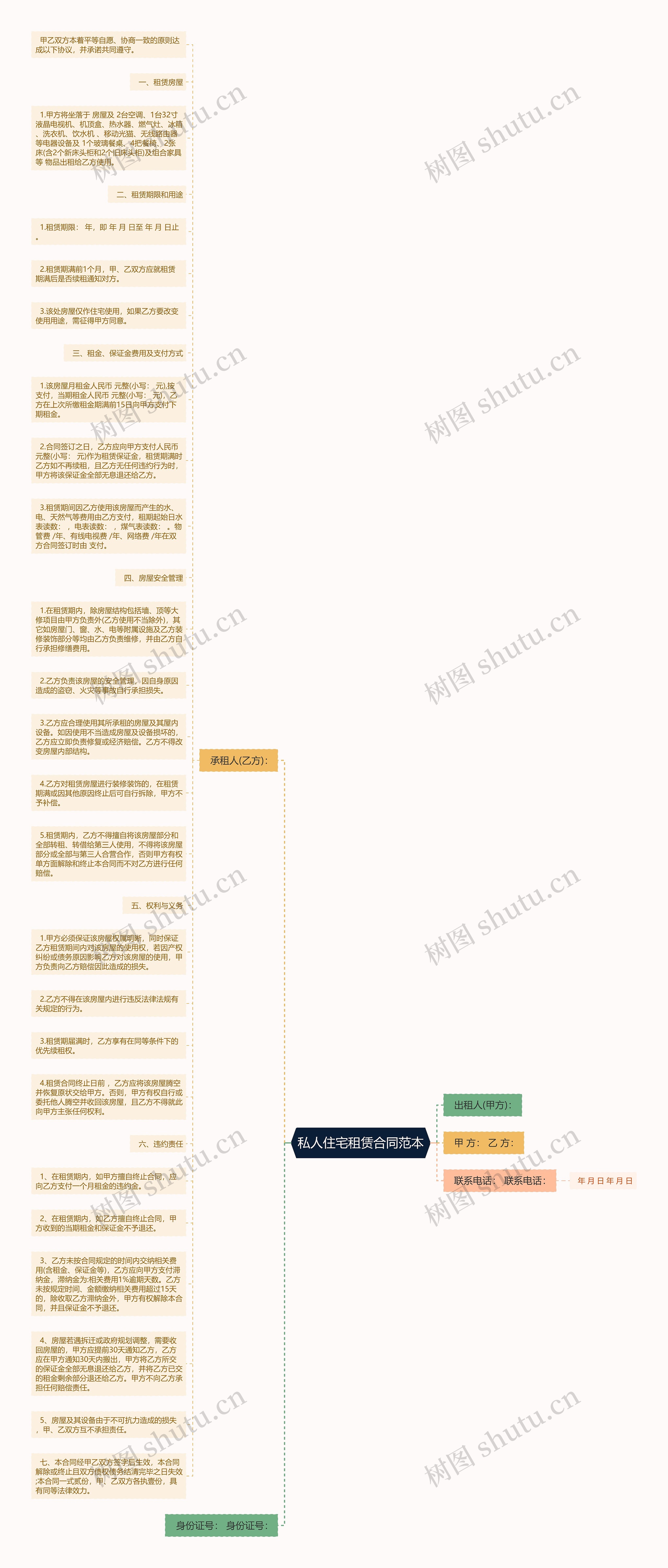 私人住宅租赁合同范本思维导图