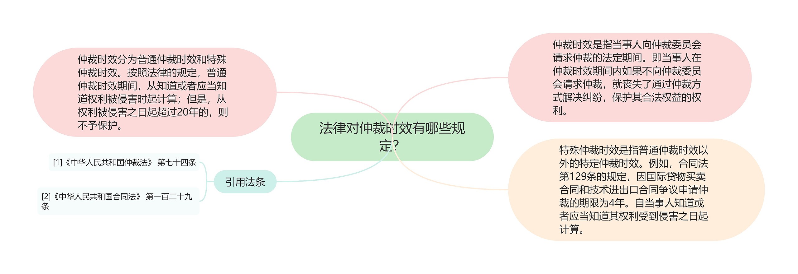 法律对仲裁时效有哪些规定？思维导图