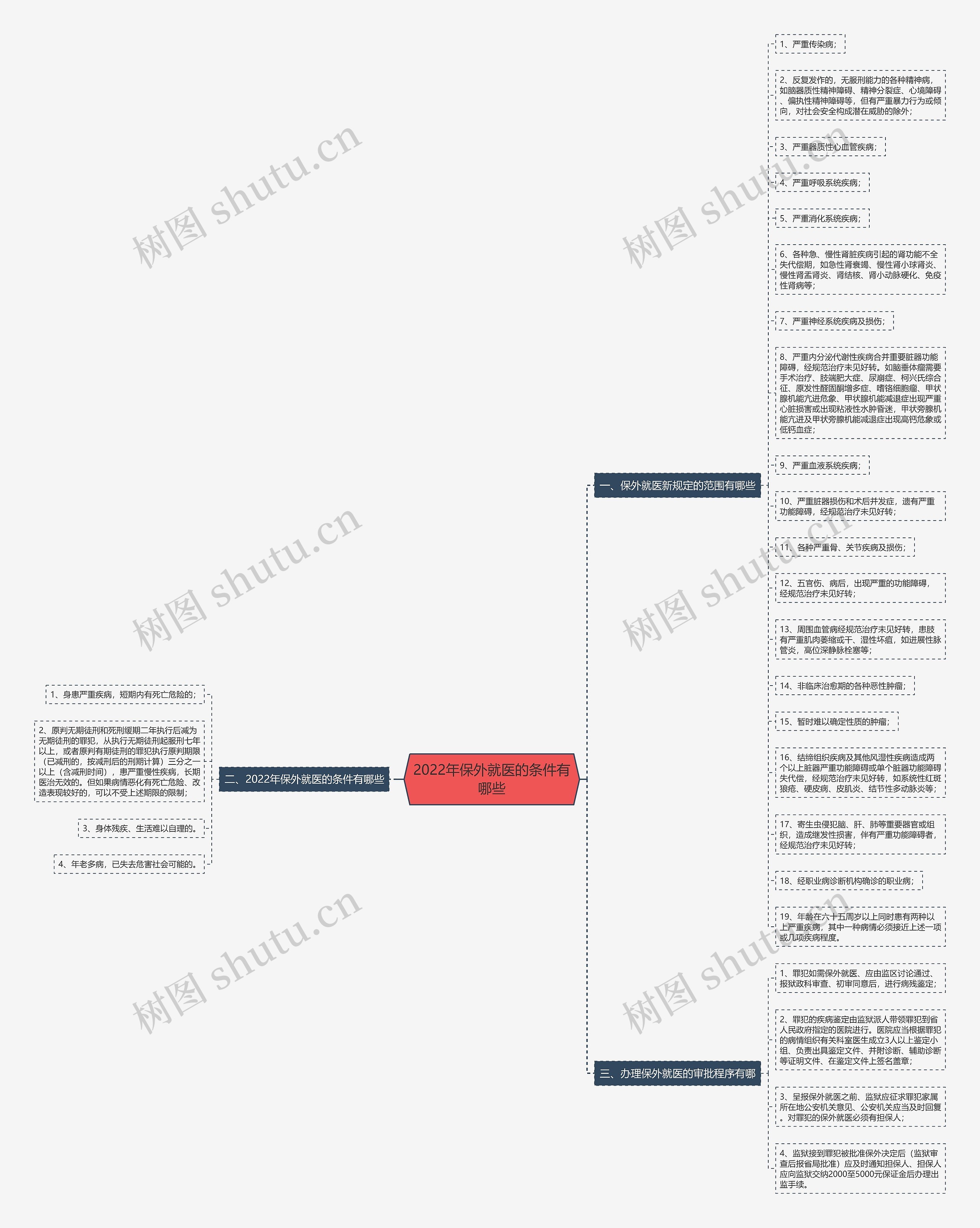 2022年保外就医的条件有哪些思维导图