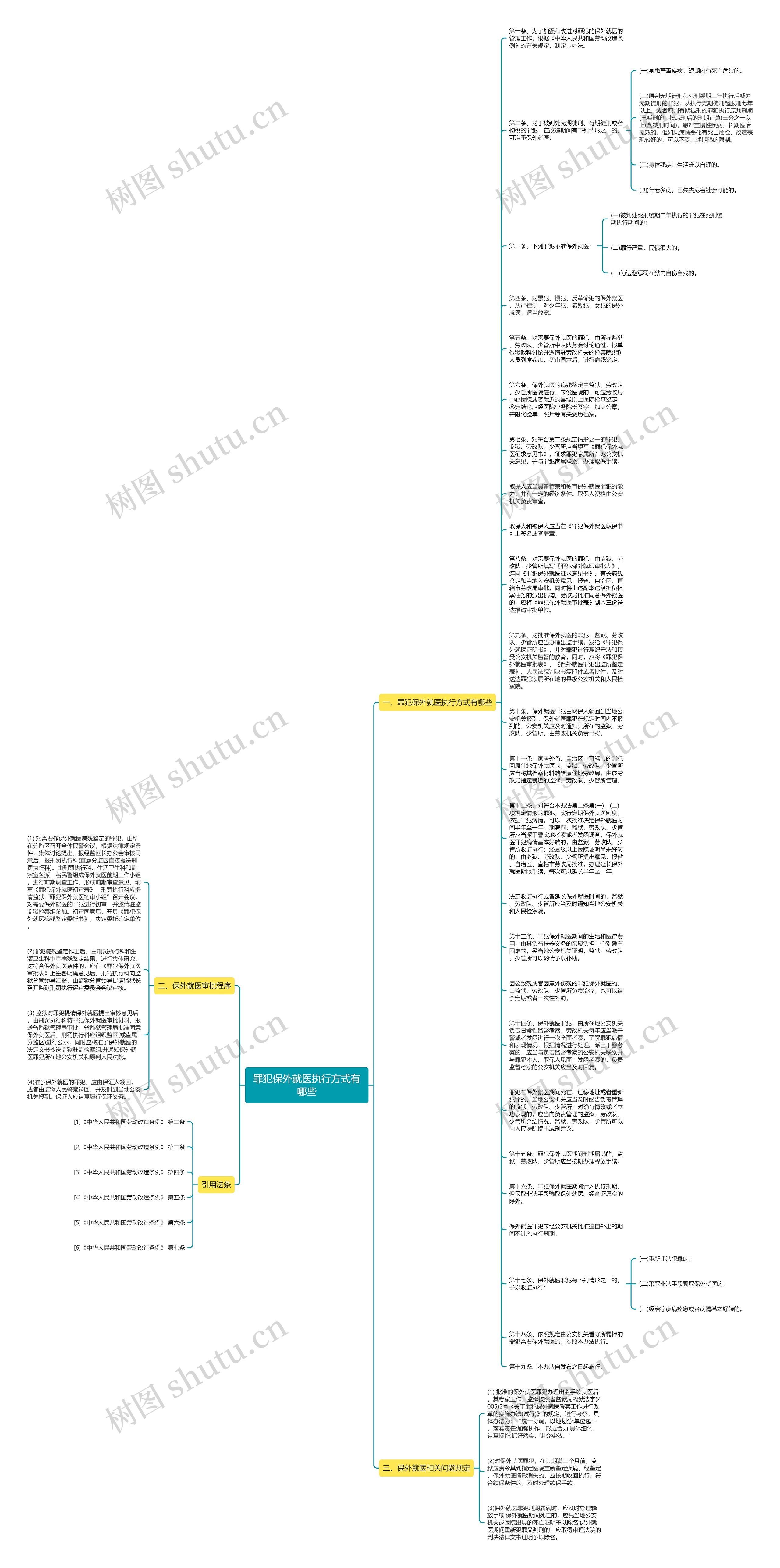 罪犯保外就医执行方式有哪些思维导图