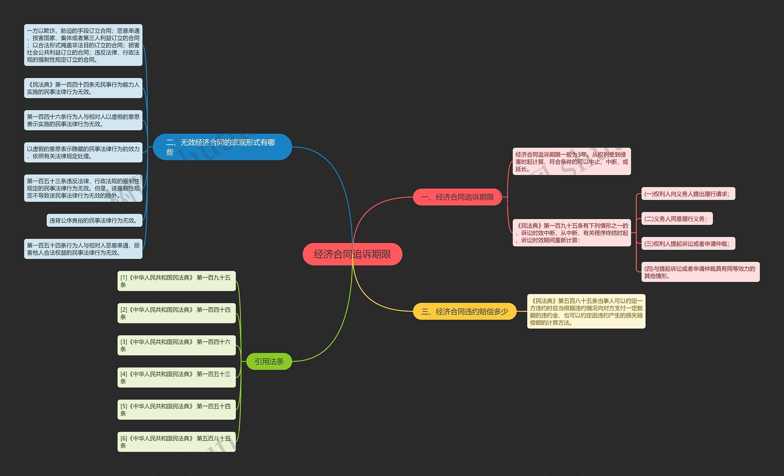 经济合同追诉期限思维导图