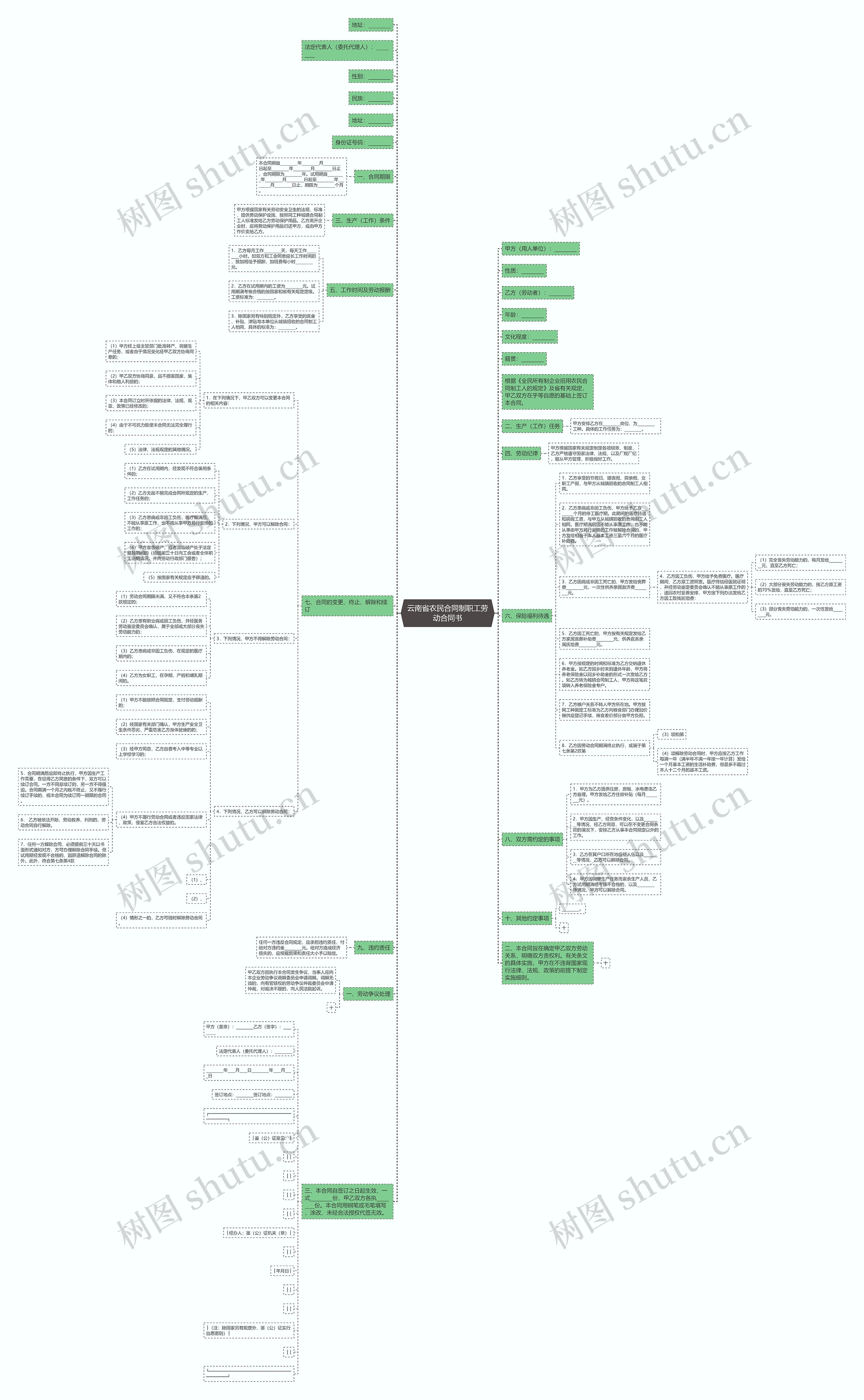 云南省农民合同制职工劳动合同书思维导图