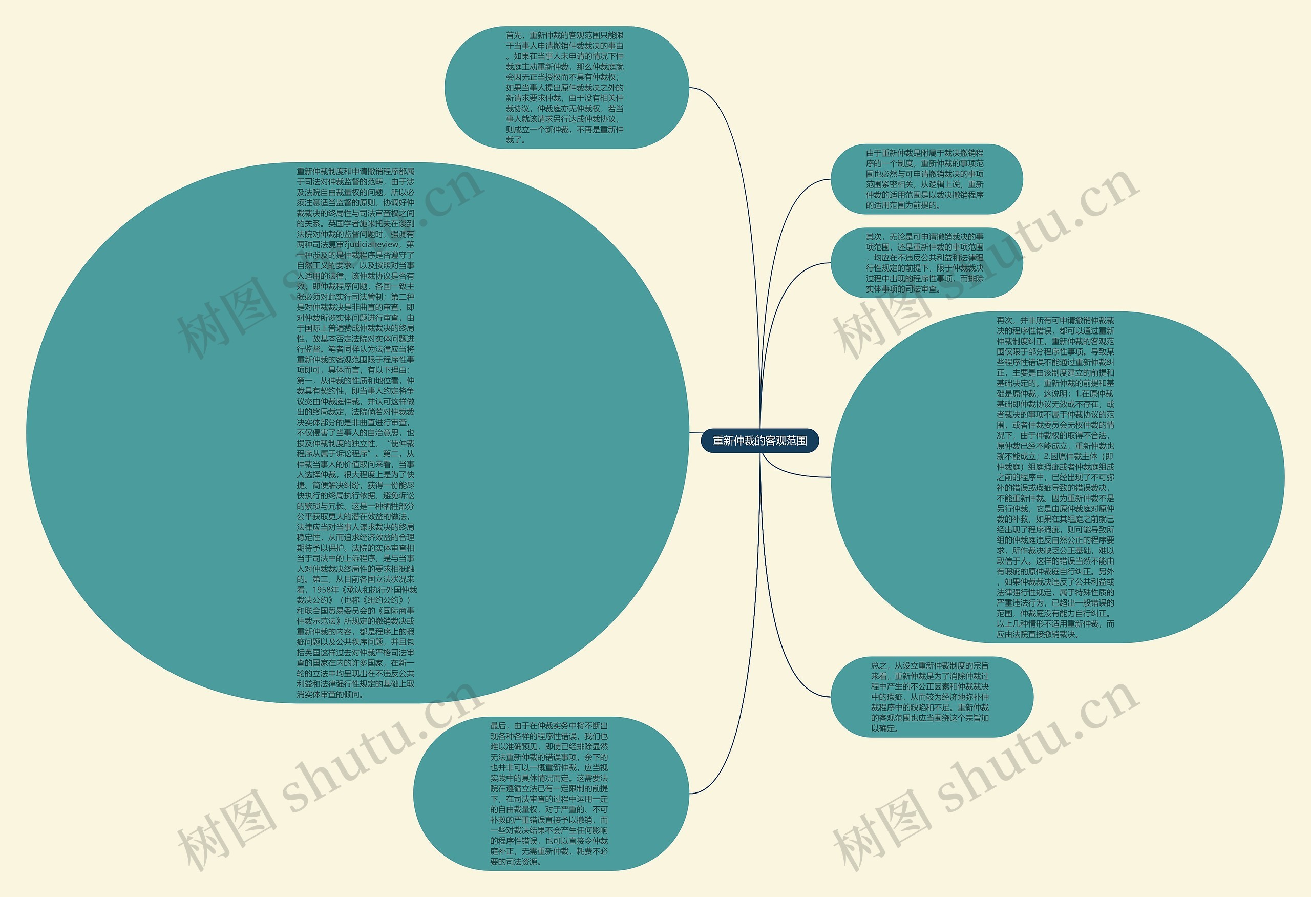 重新仲裁的客观范围思维导图