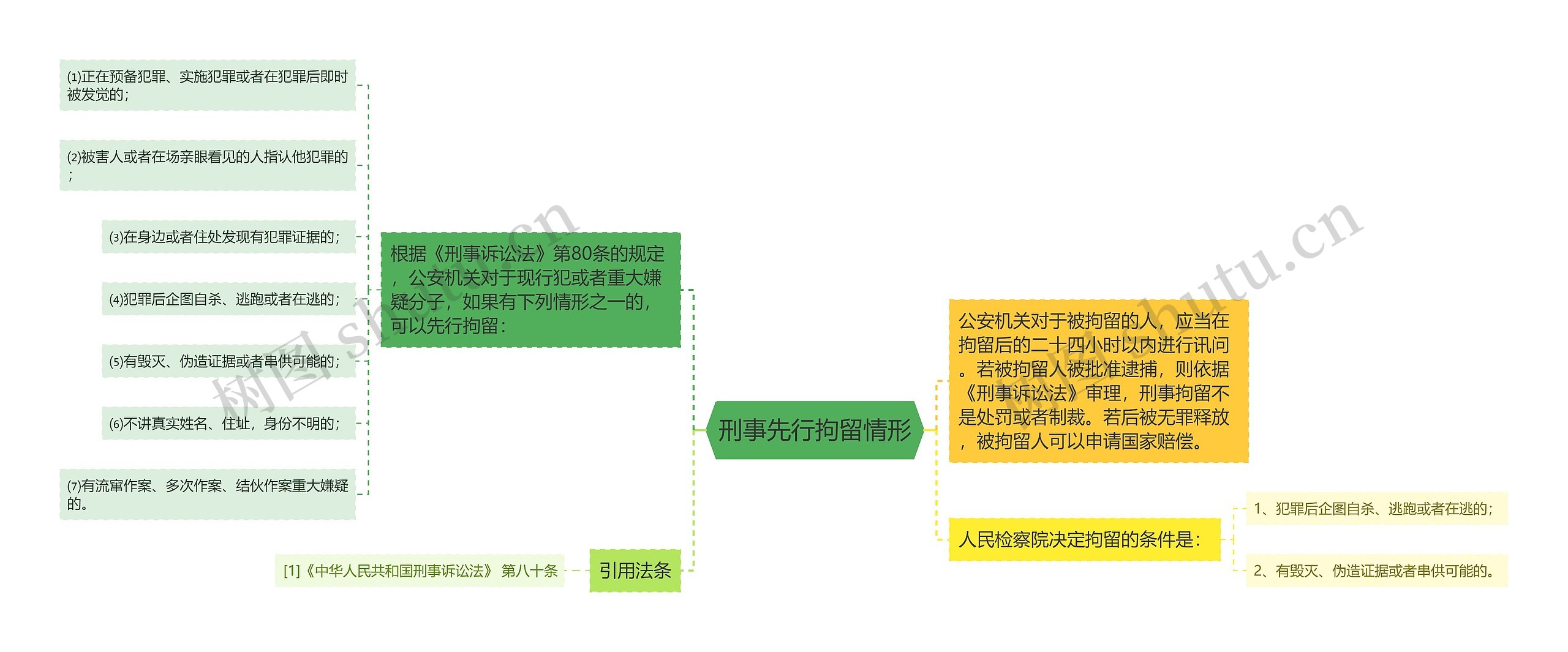 刑事先行拘留情形