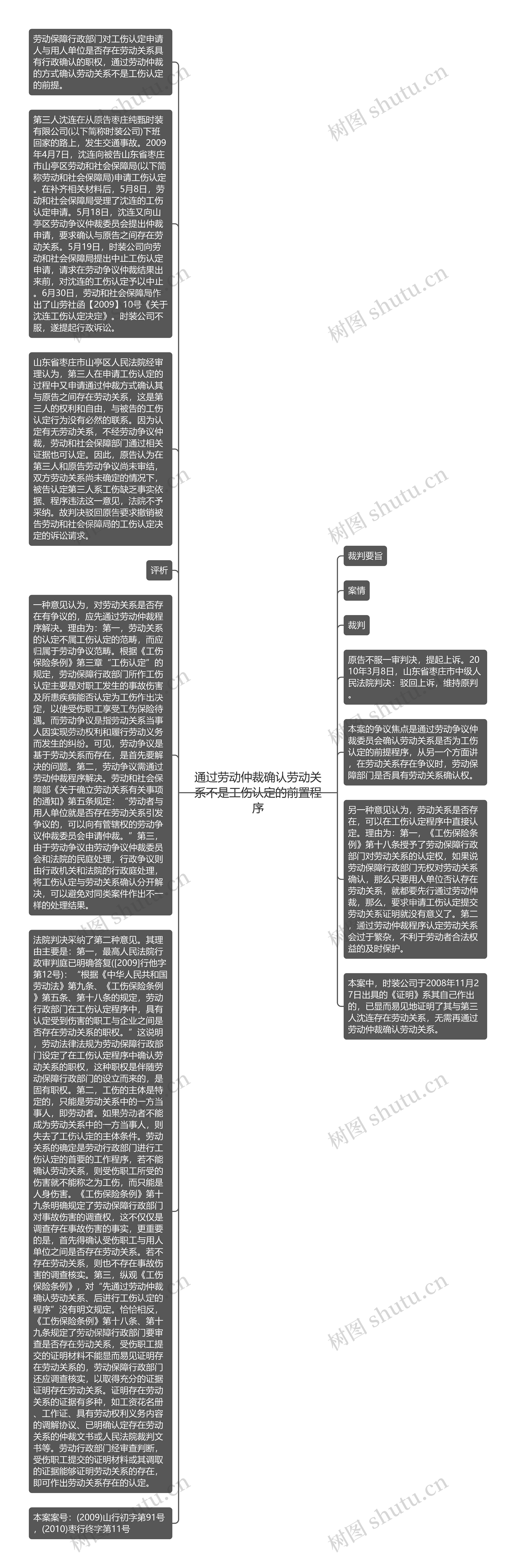 通过劳动仲裁确认劳动关系不是工伤认定的前置程序思维导图