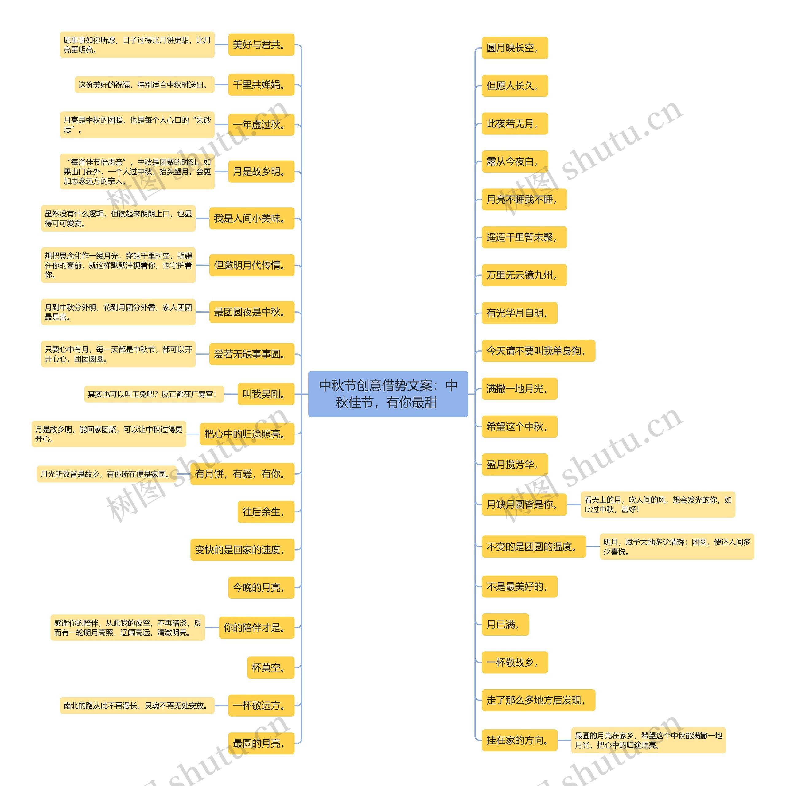 中秋节创意借势文案：中秋佳节，有你最甜 思维导图