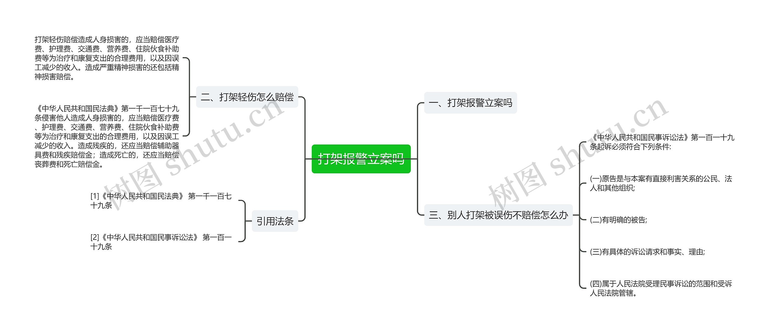 打架报警立案吗思维导图