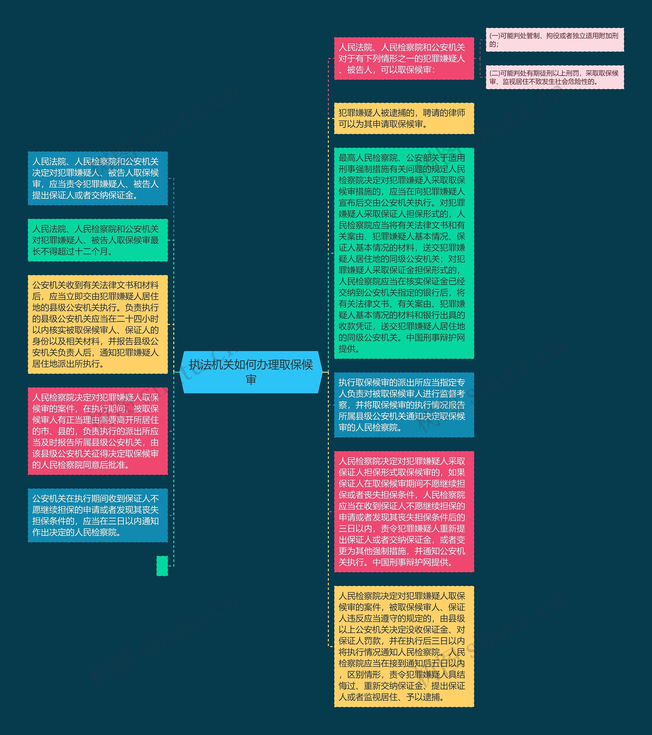 执法机关如何办理取保候审