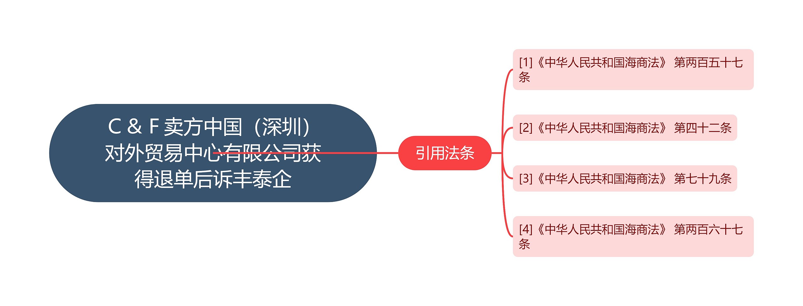 Ｃ＆Ｆ卖方中国（深圳）对外贸易中心有限公司获得退单后诉丰泰企