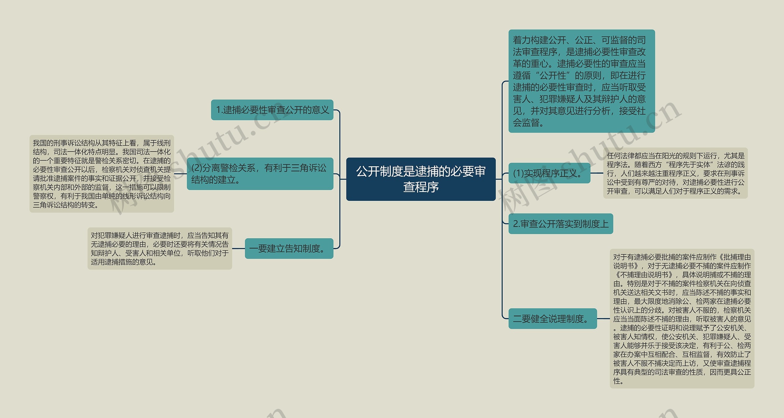 公开制度是逮捕的必要审查程序思维导图