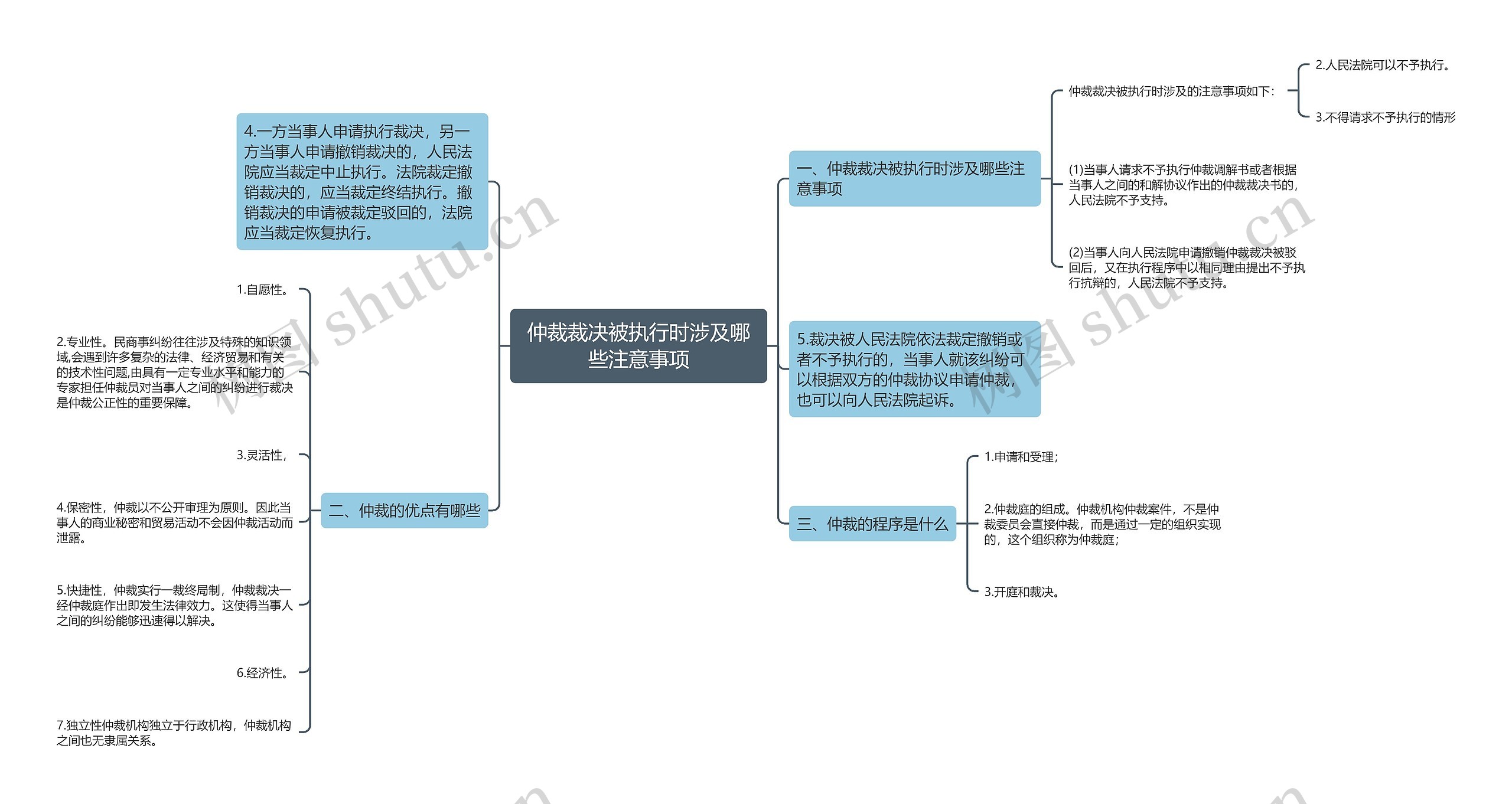 仲裁裁决被执行时涉及哪些注意事项思维导图