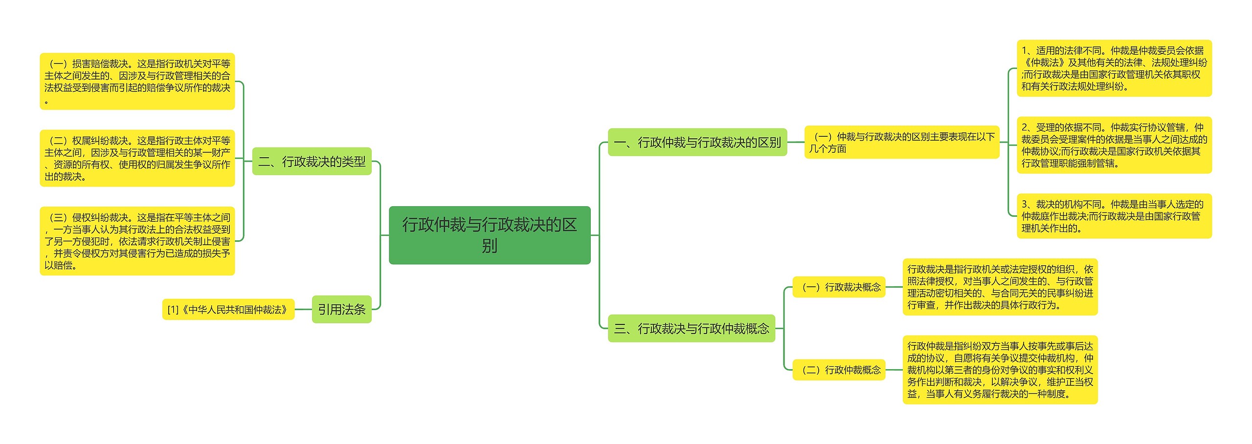 行政仲裁与行政裁决的区别思维导图