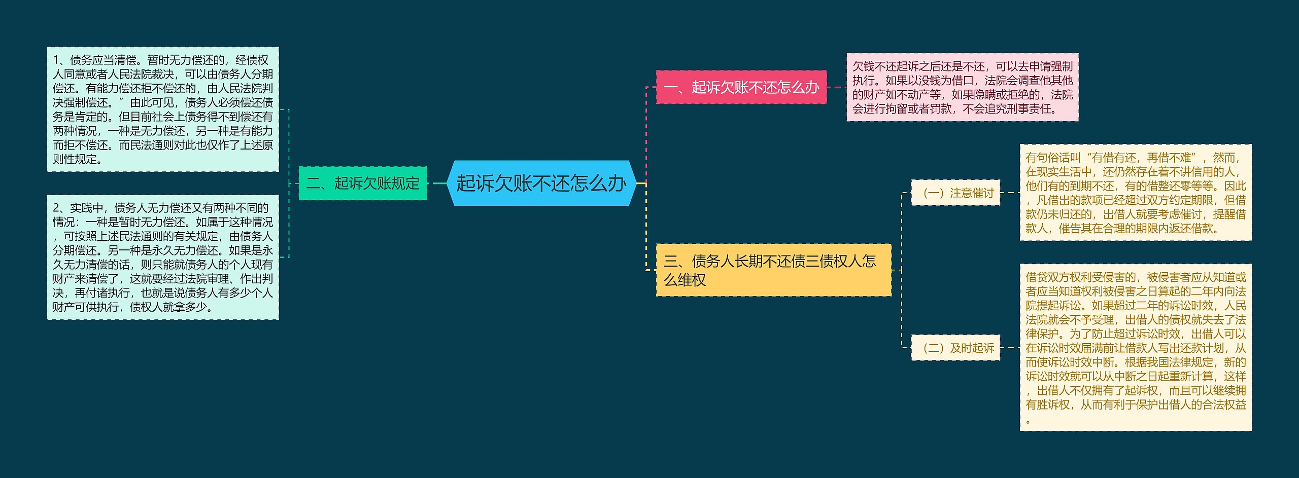 起诉欠账不还怎么办思维导图