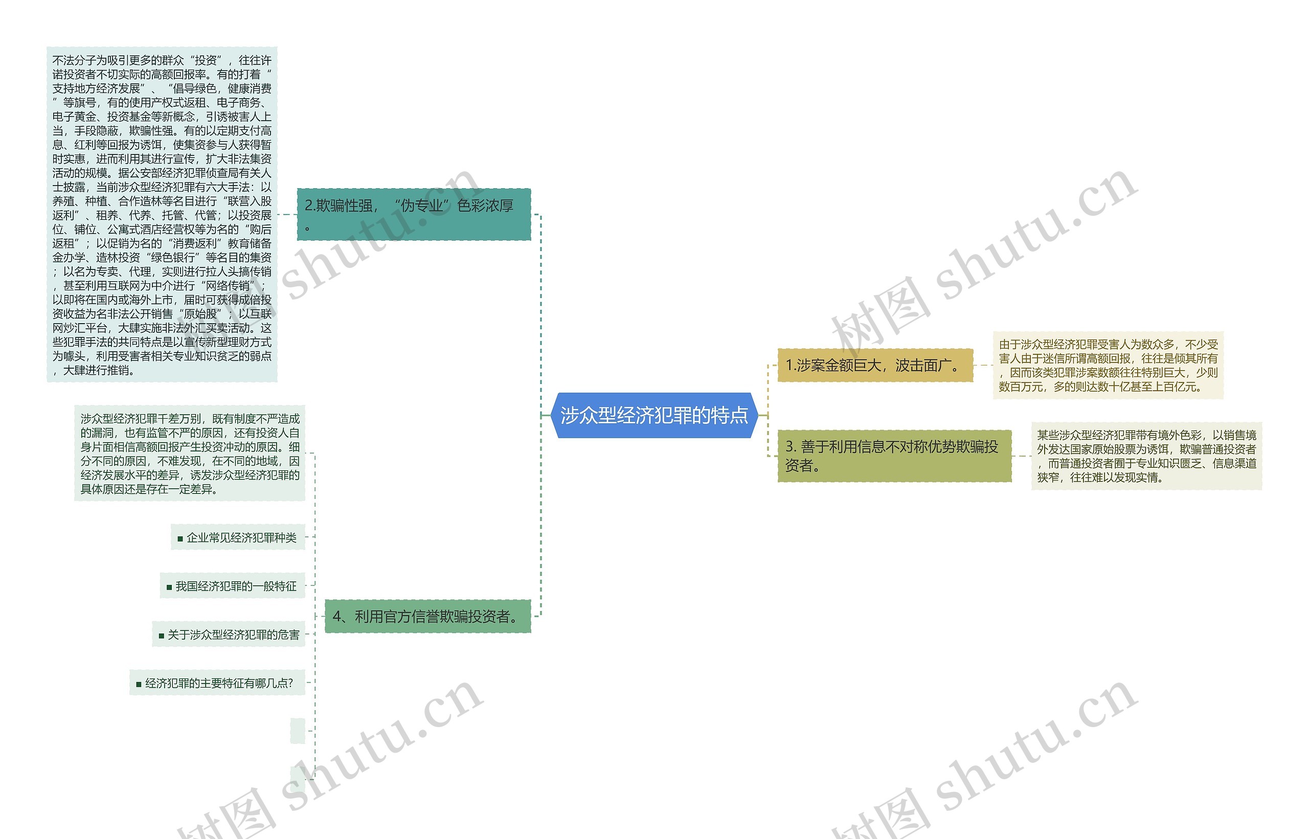 涉众型经济犯罪的特点思维导图