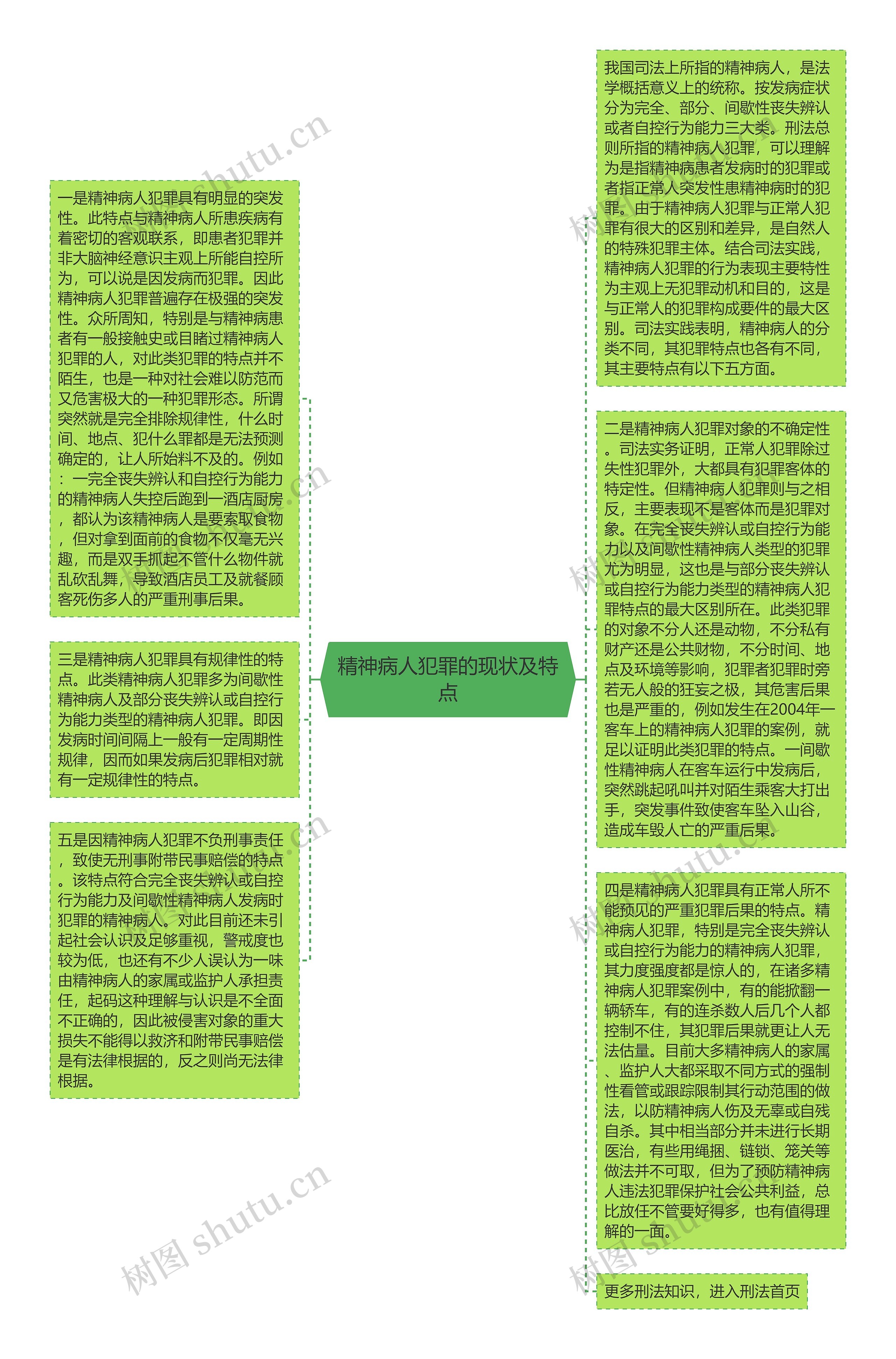 精神病人犯罪的现状及特点思维导图