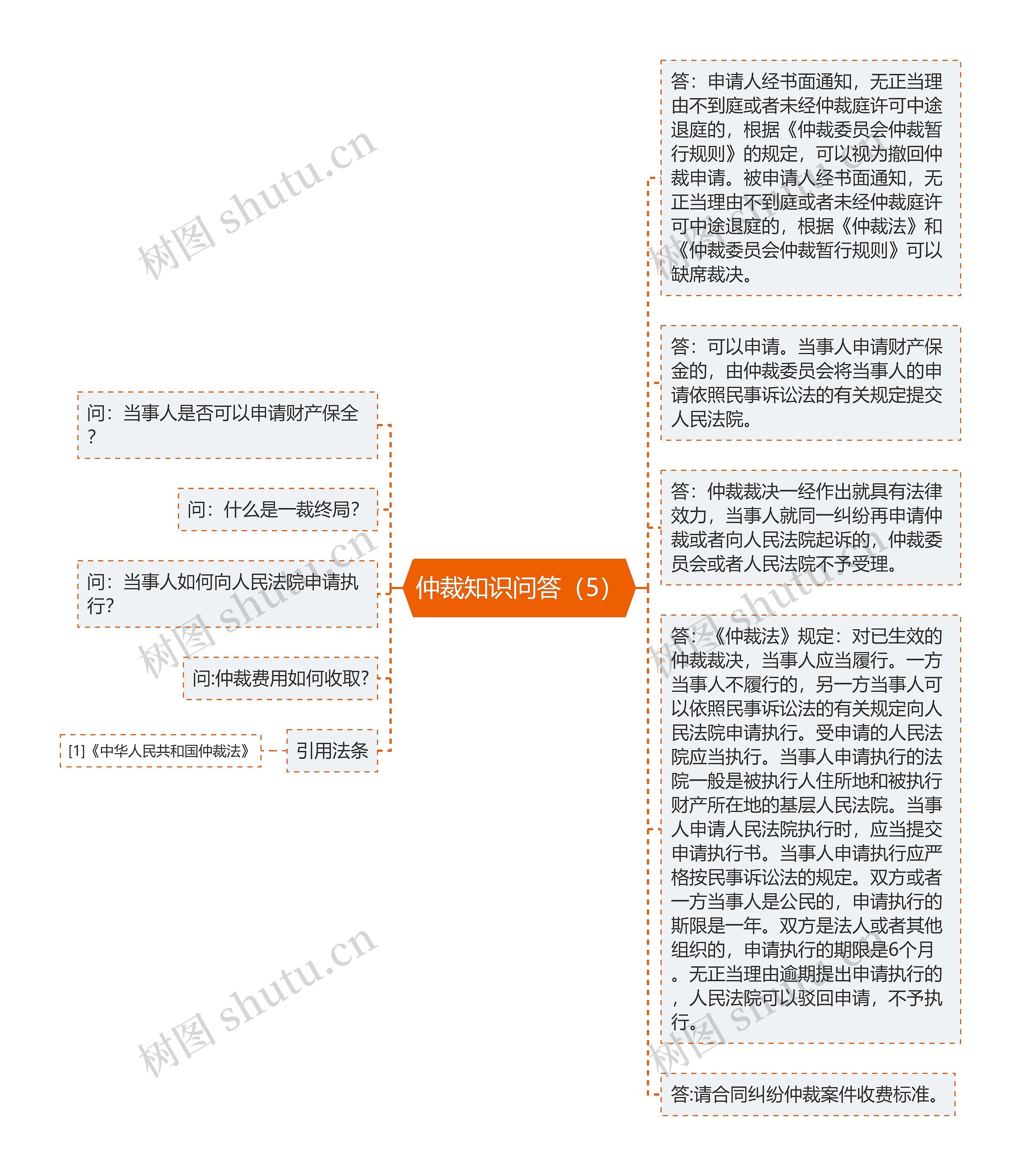 仲裁知识问答（5）思维导图