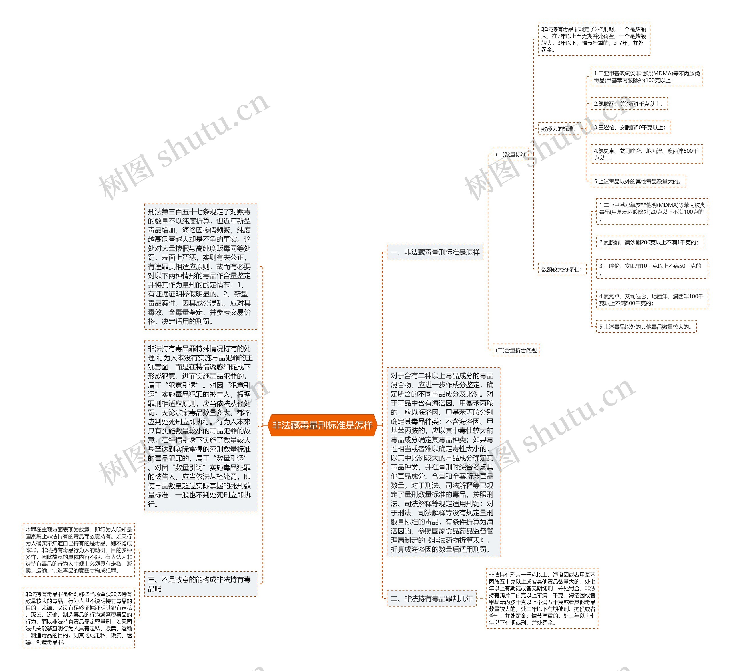 非法藏毒量刑标准是怎样思维导图