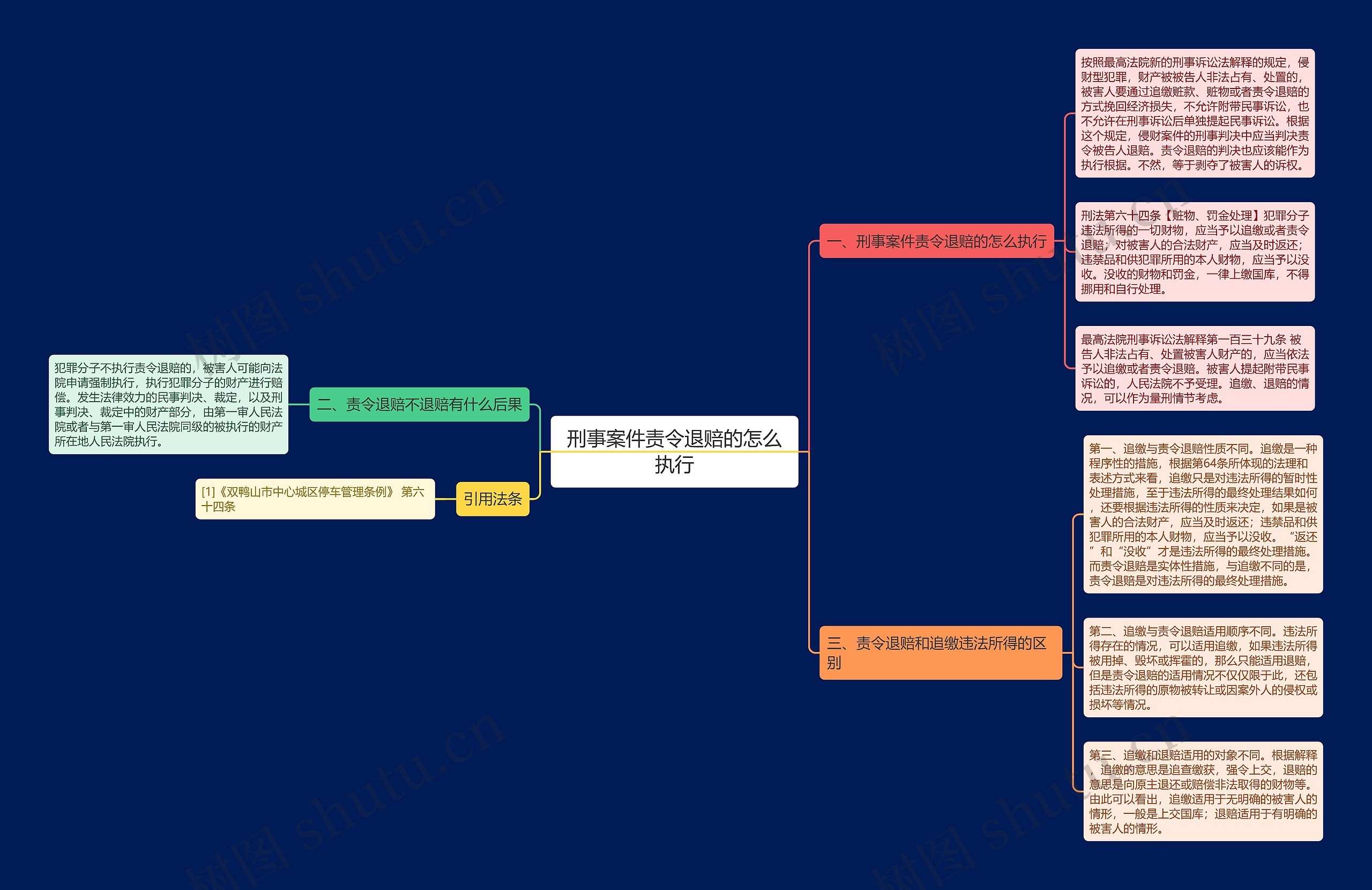 刑事案件责令退赔的怎么执行思维导图