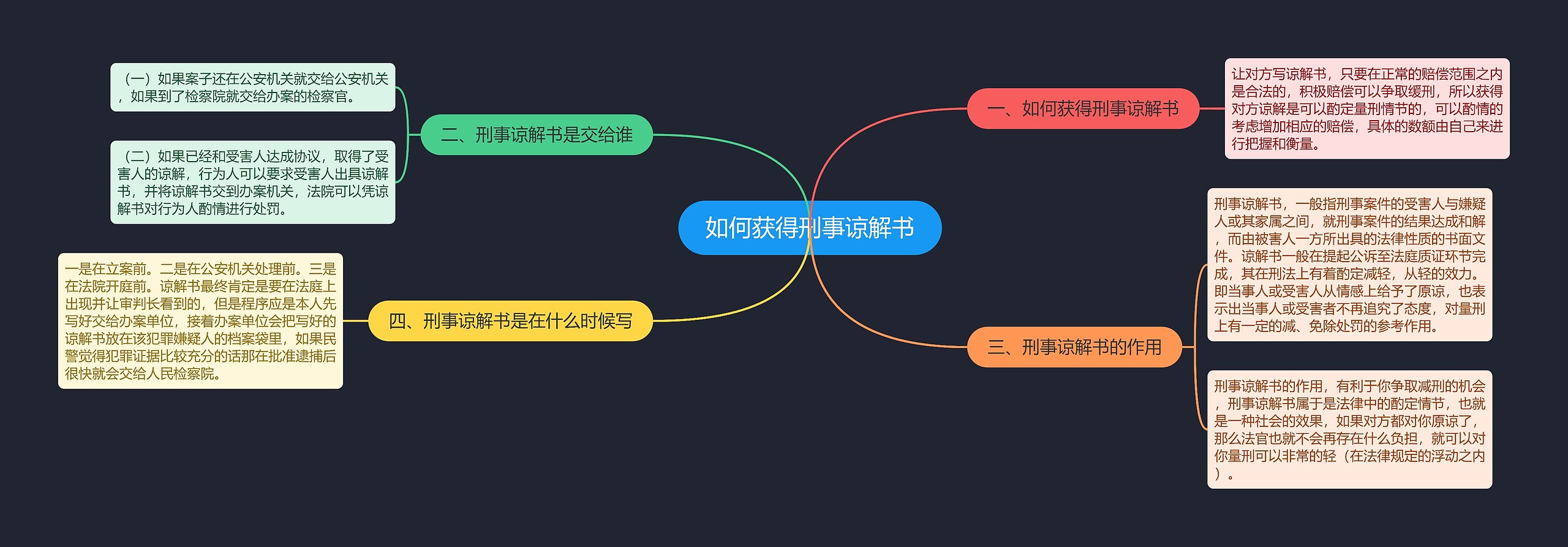 如何获得刑事谅解书